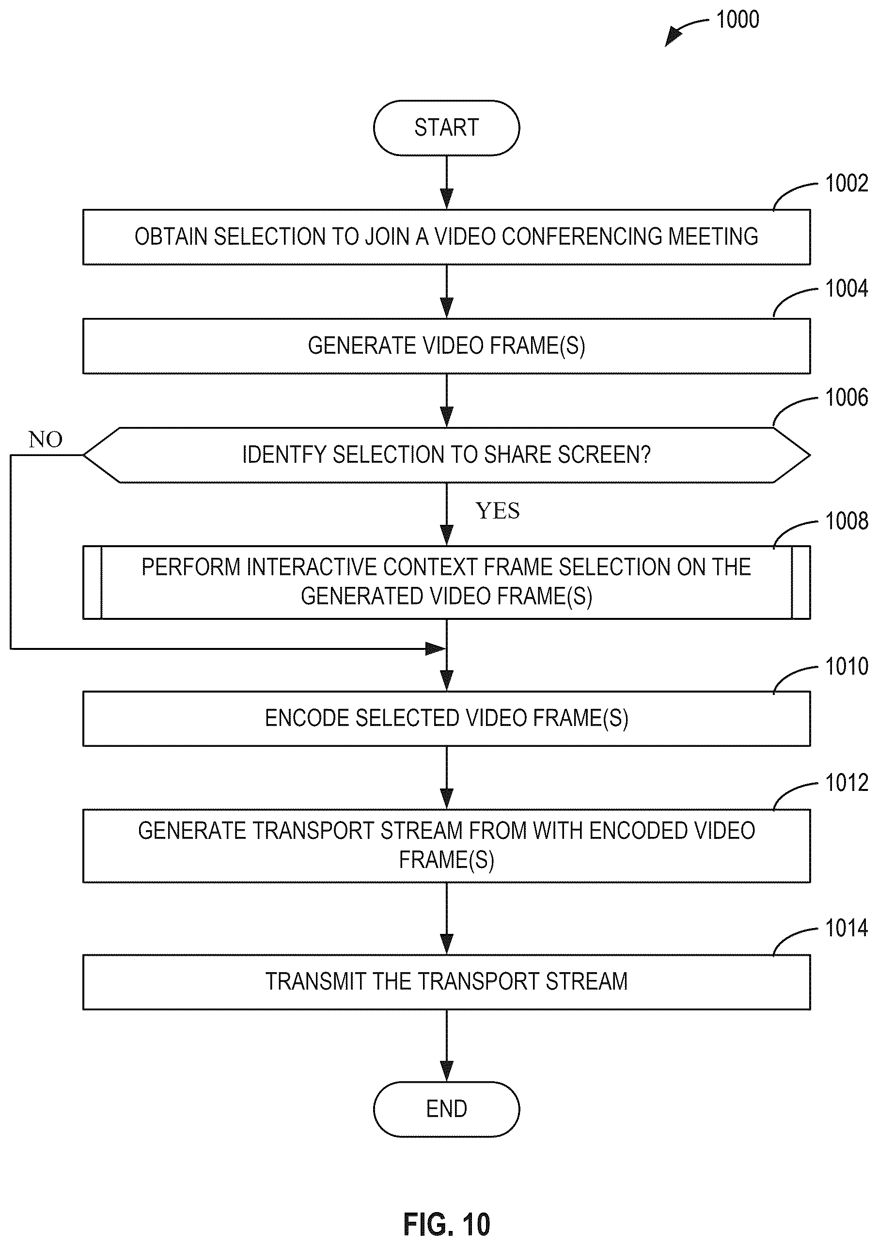 Patent US12613671 Figure 10 – Methods and apparatus to improve screen sharing based on identification of irrelevant video frames from interactive context