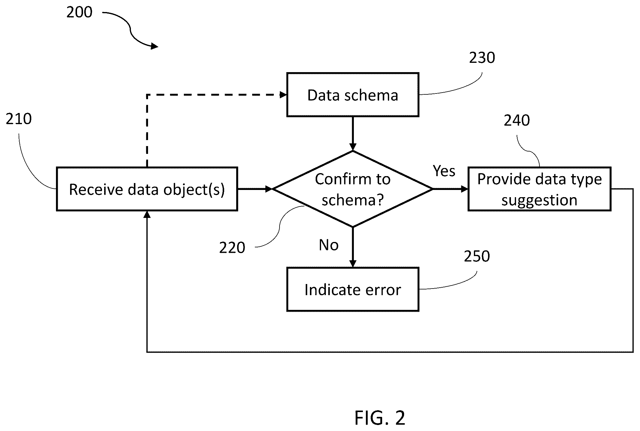 Patent US12613680 Figure 2 – Controlling data schema for data oriented architecture