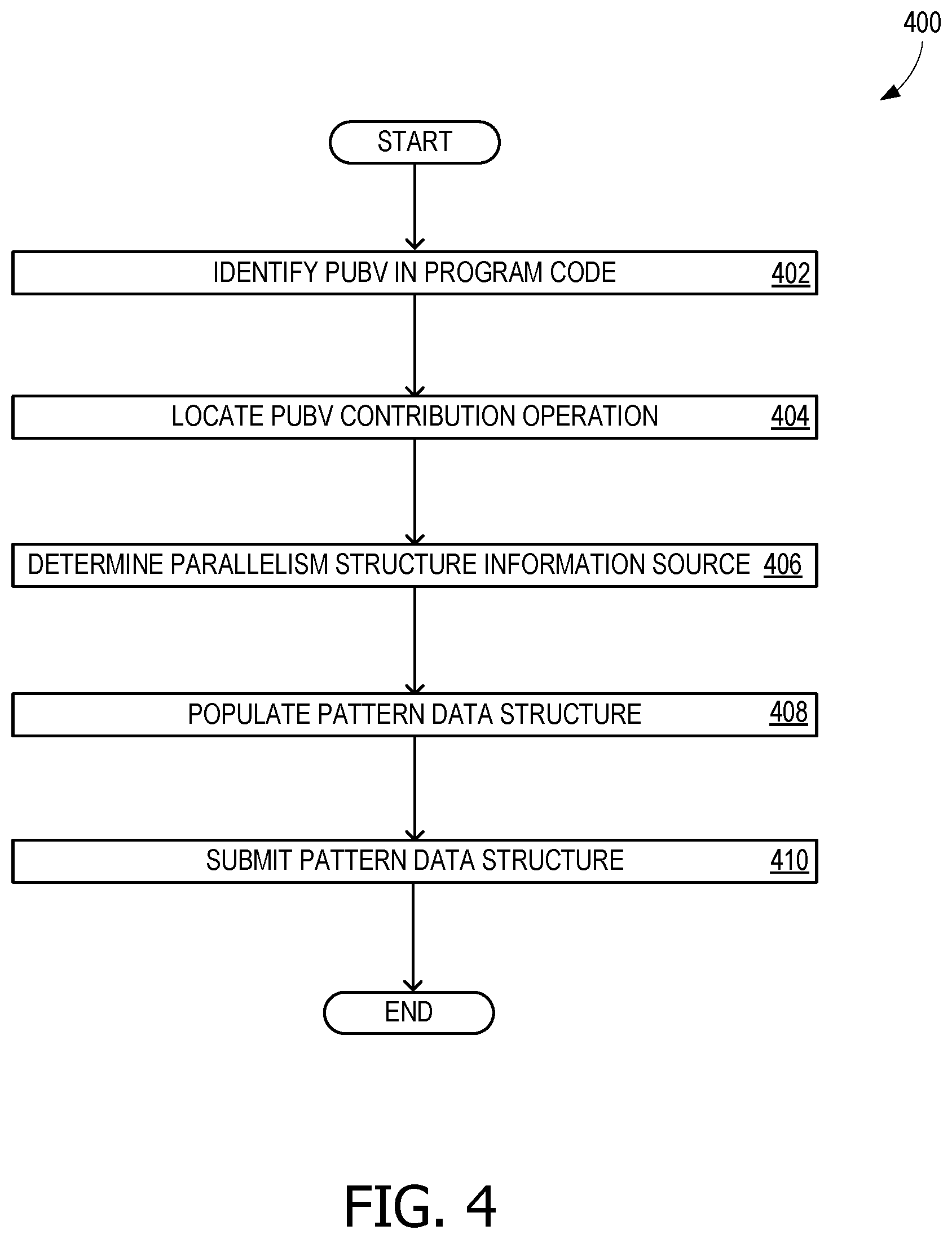 Patent US12613684 Figure 4 – Detection of unstructured parallelism behavior operations