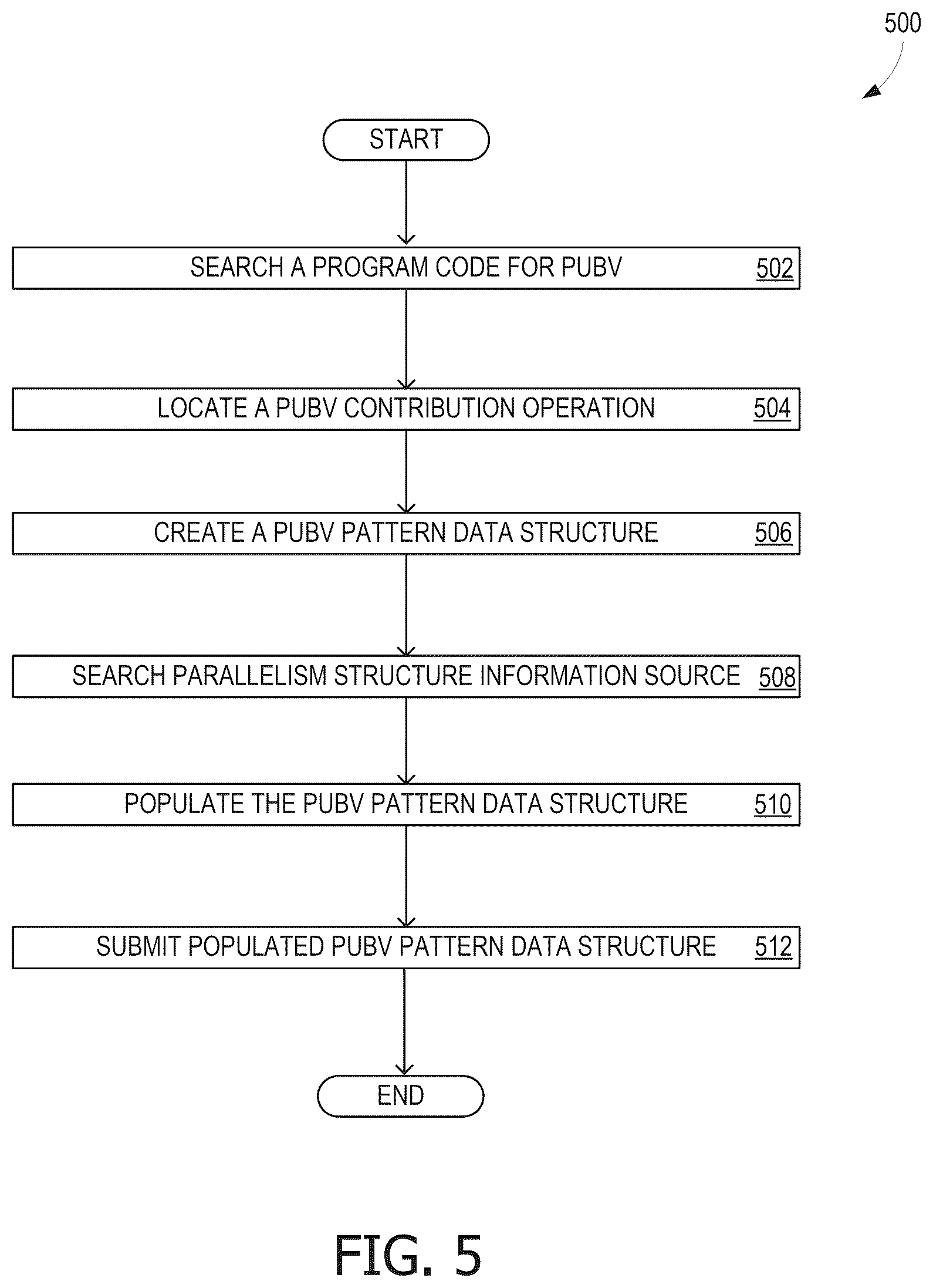 Patent US12613684 Figure 5 – Detection of unstructured parallelism behavior operations