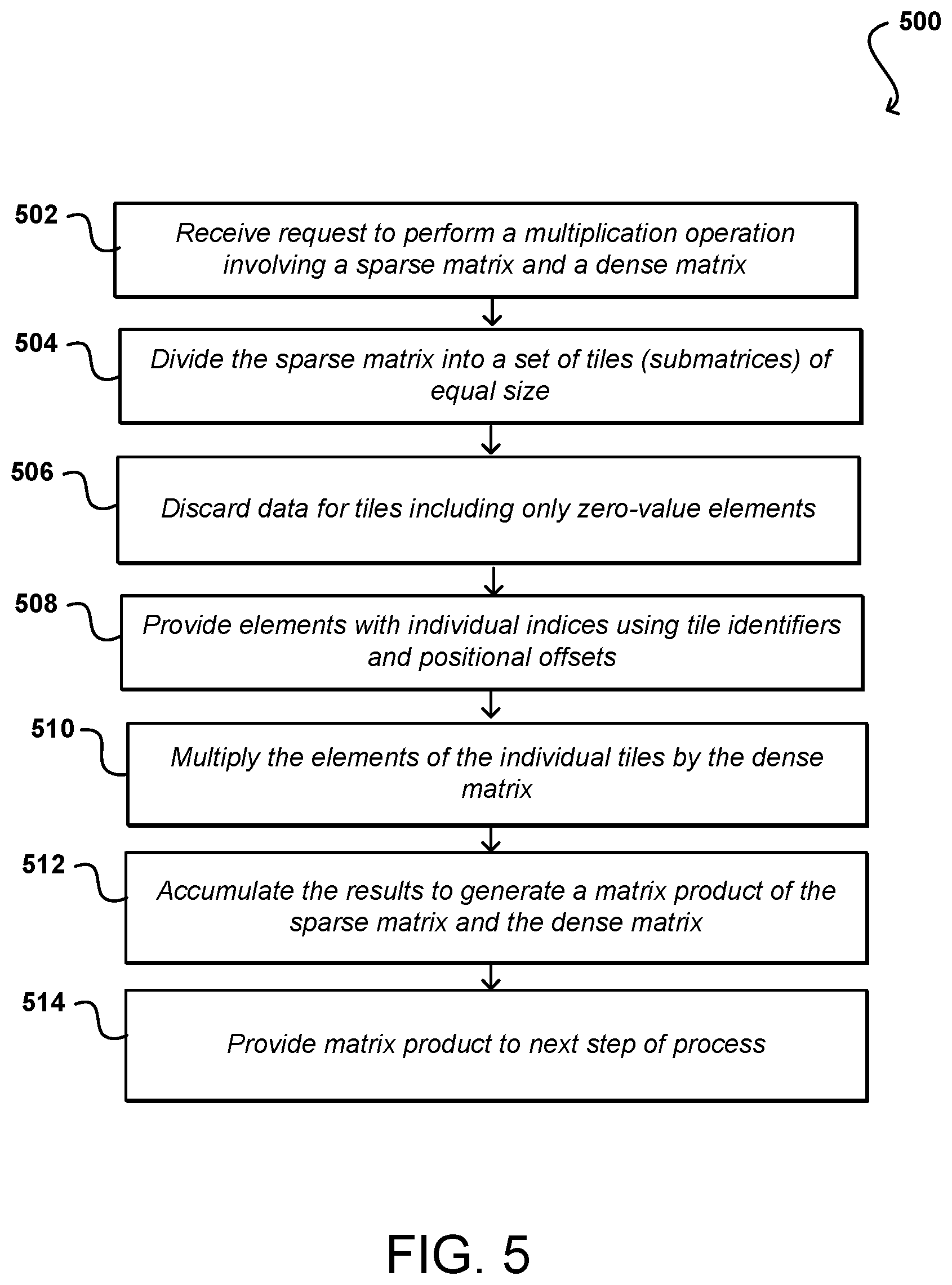 Patent US12613697 Figure 5 – Tiled compressed sparse matrix format