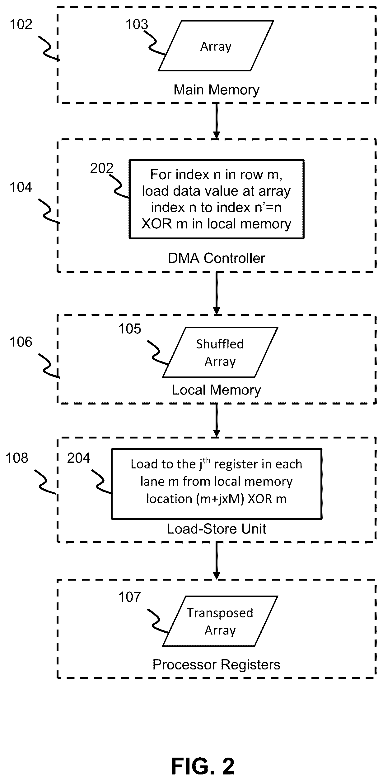 Patent US12613699 Figure 2 – DMA controller and LSU to transpose data arrays stored in main memory for storage in processor registers