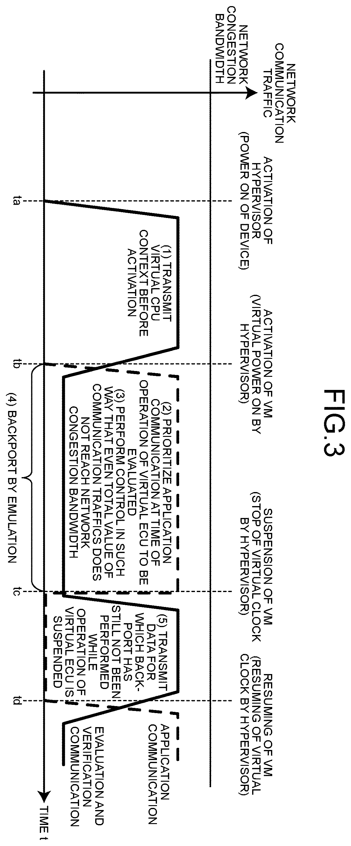 Patent US12613728 Figure 3 – Hypervisor communication congestion control in a vehicle during virtual machine activation