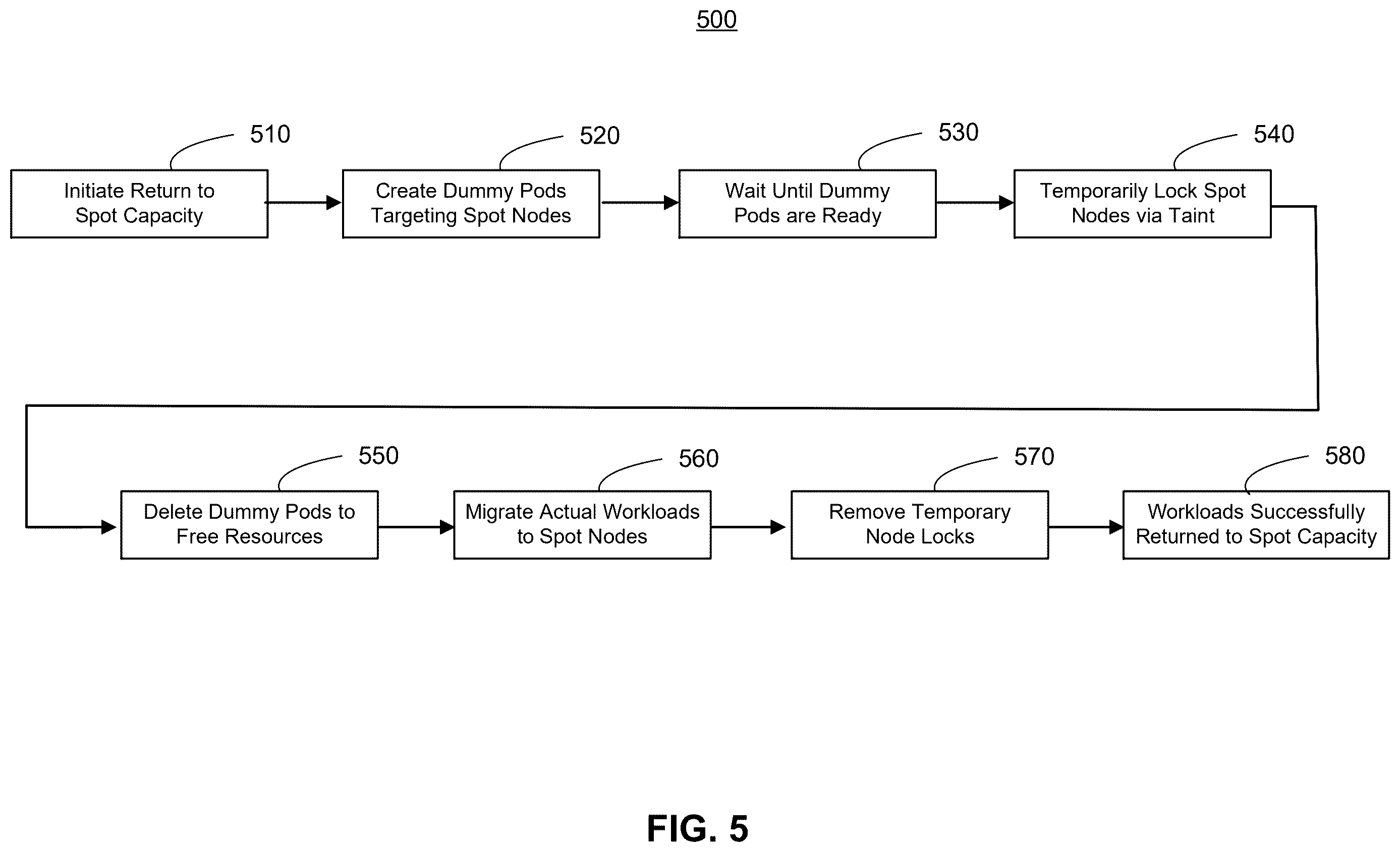 Patent US12613729 Figure 6 – Maximizing spot savings with live migration and pre-provisioned nodes