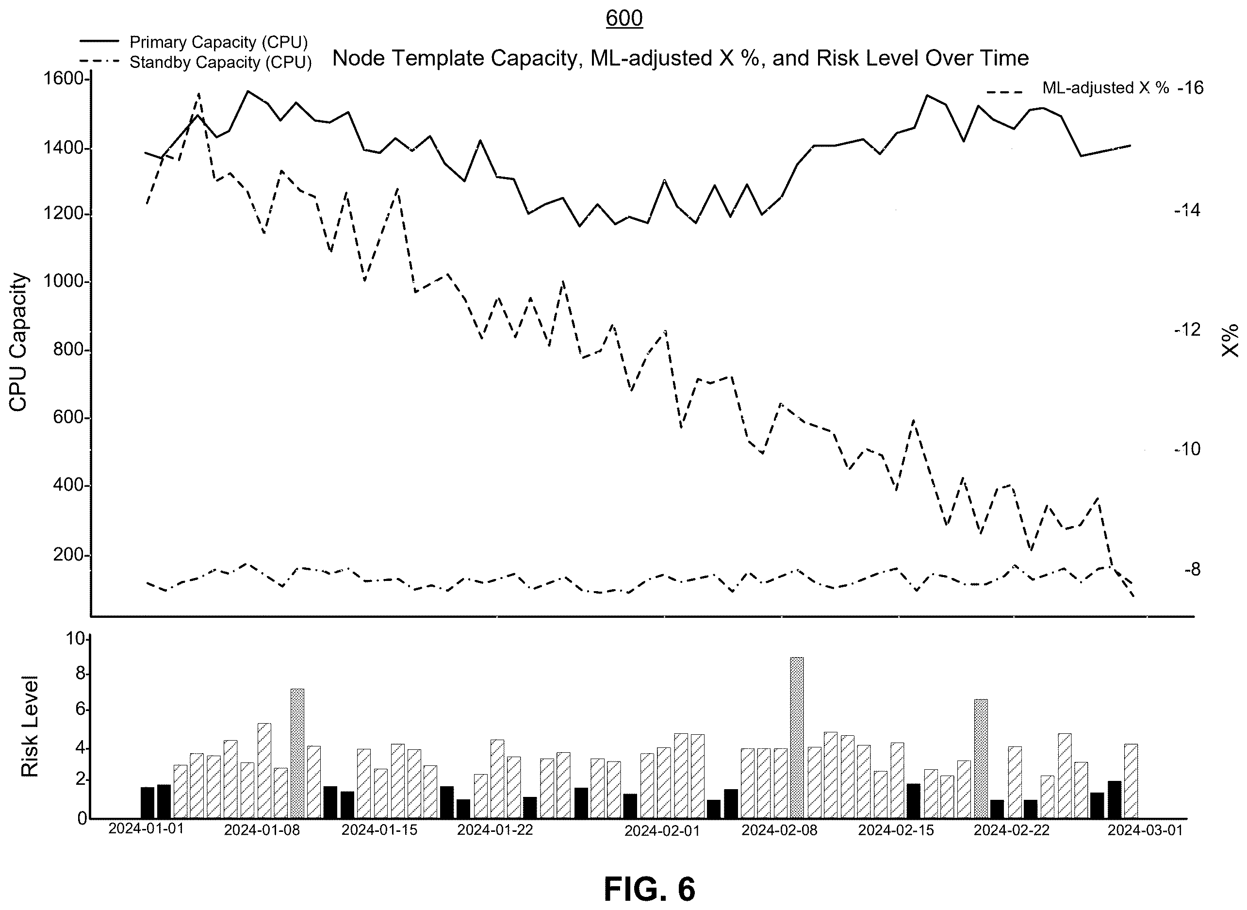 Patent US12613729 Figure 7 – Maximizing spot savings with live migration and pre-provisioned nodes