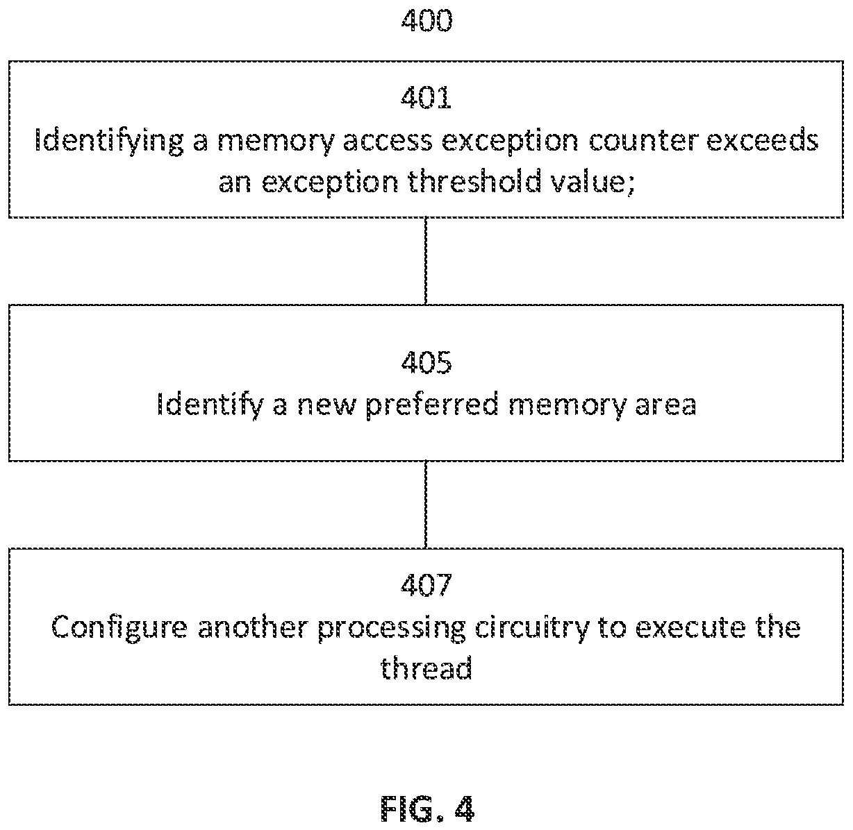 Patent US12613736 Figure 4 – Memory aware context switching