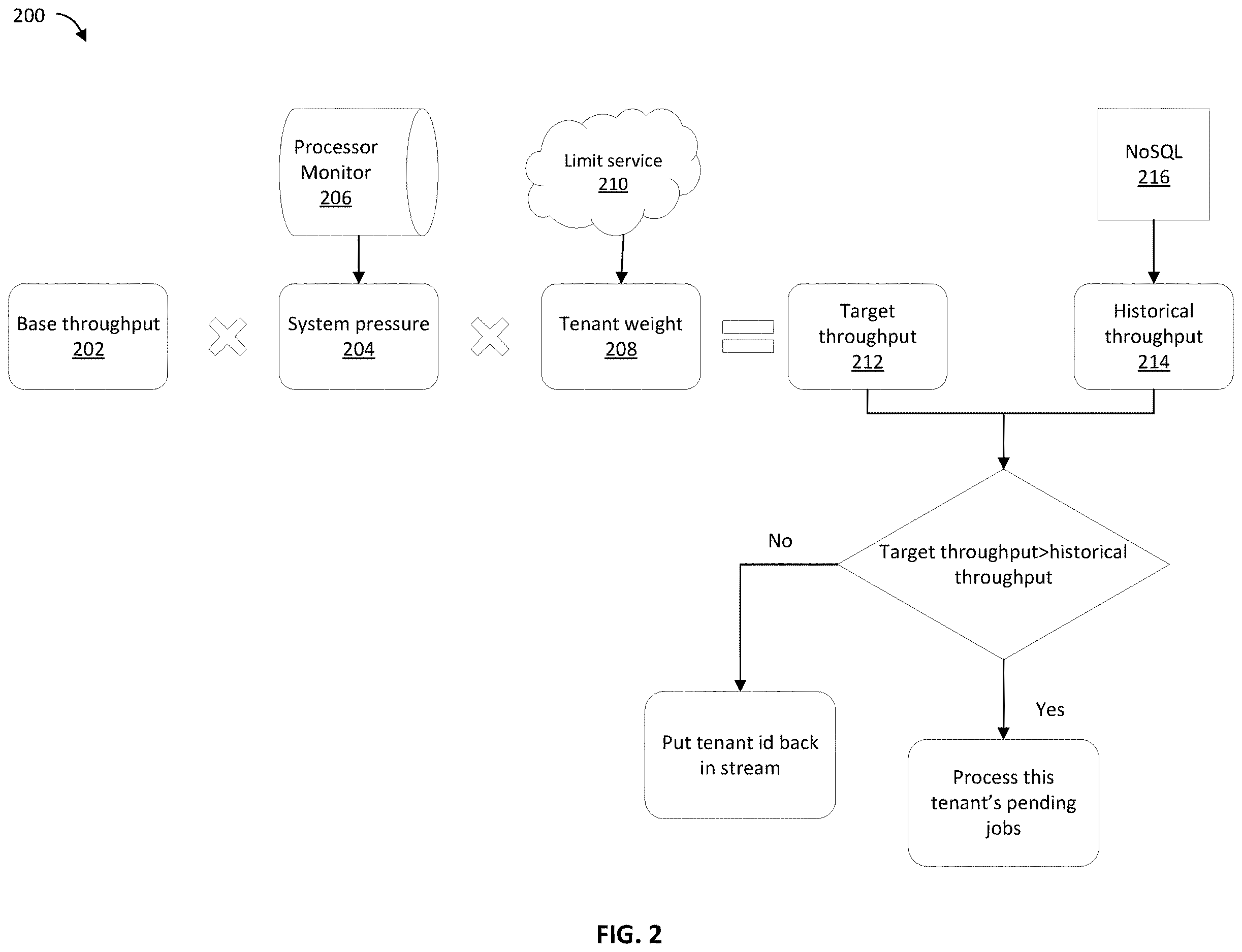 Patent US12613751 Figure 2 – Job scheduler for multi-tenant fairness