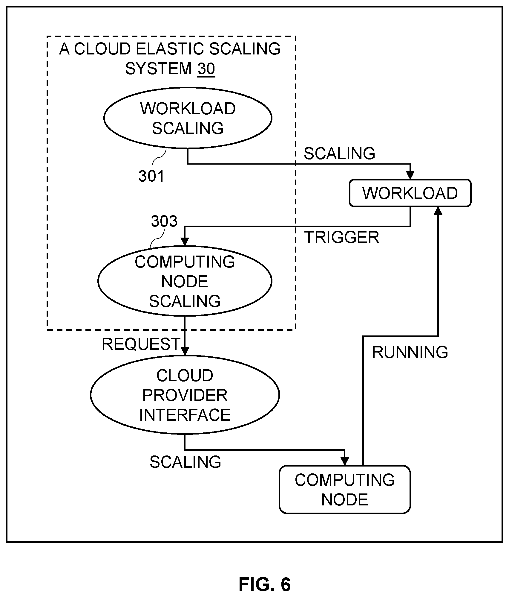 Patent US12613752 Figure 6 – Redeploying workload based on expanded computing capacity