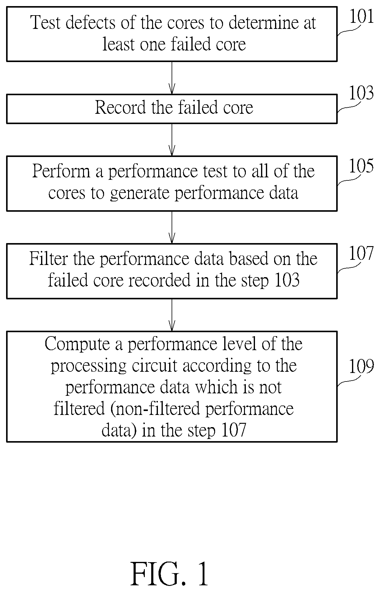 Patent US12613757 Figure 1 – Core test method and core test circuit