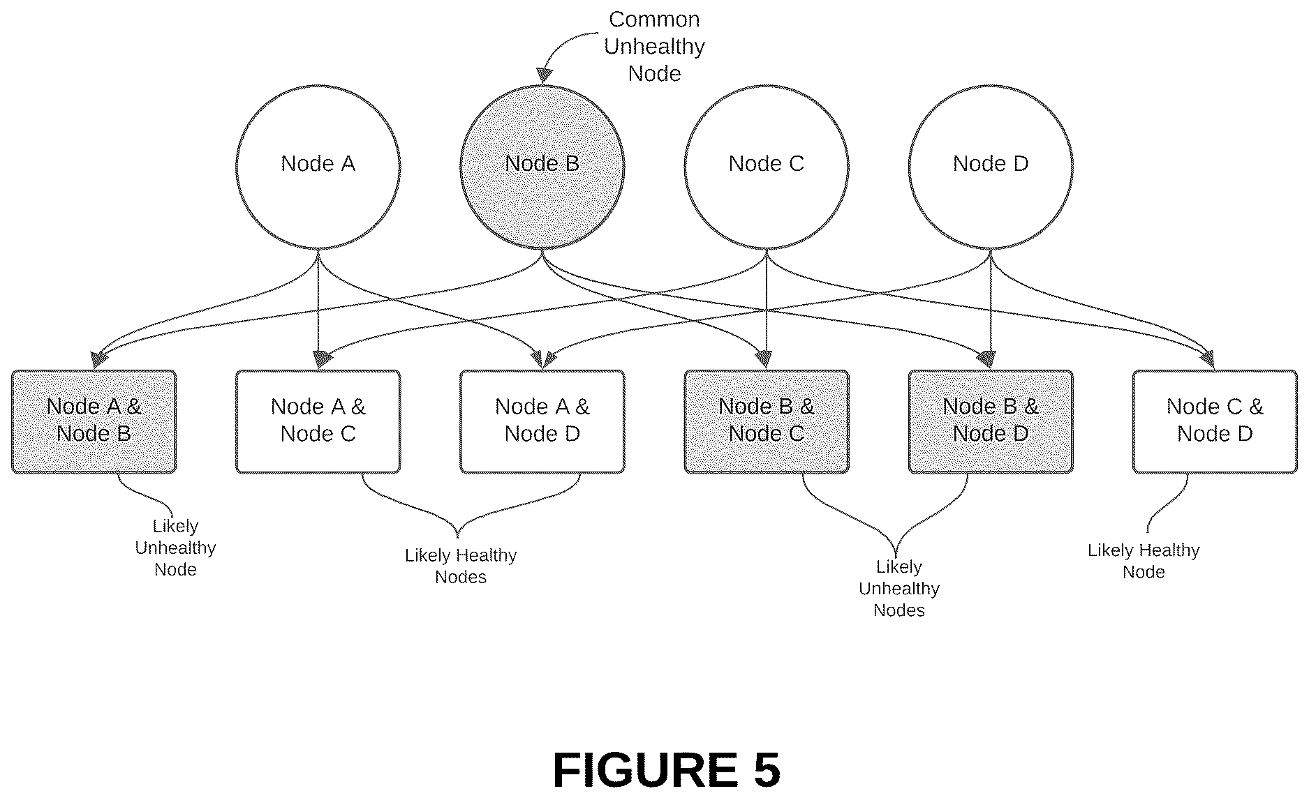 Patent US12613759 Figure 5 – Methods and systems for enhanced cluster health monitoring and unhealthy node detection through drop out-accumulation techniques
