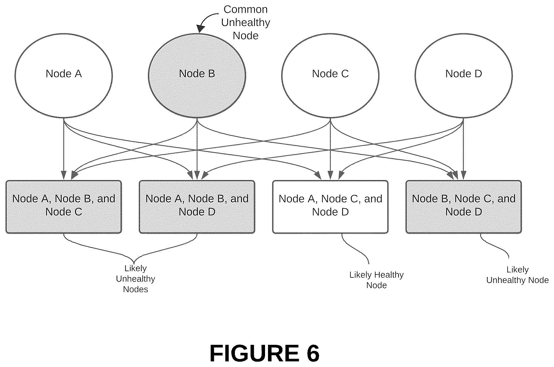 Patent US12613759 Figure 6 – Methods and systems for enhanced cluster health monitoring and unhealthy node detection through drop out-accumulation techniques