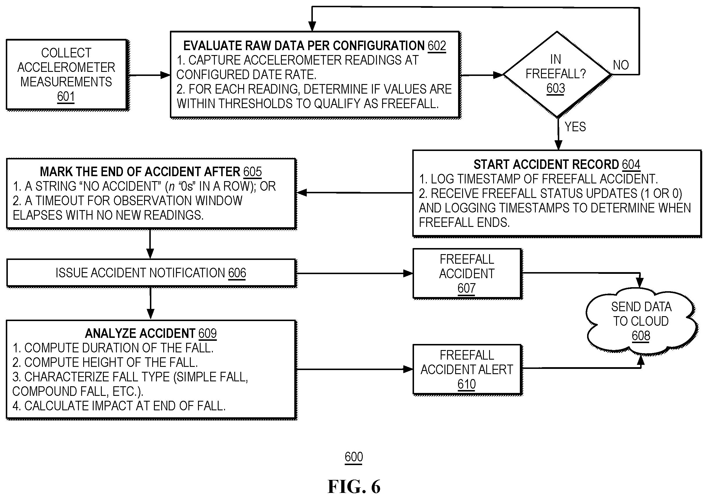 Patent US12613765 Figure 6 – Systems and methods for accident detection and handling
