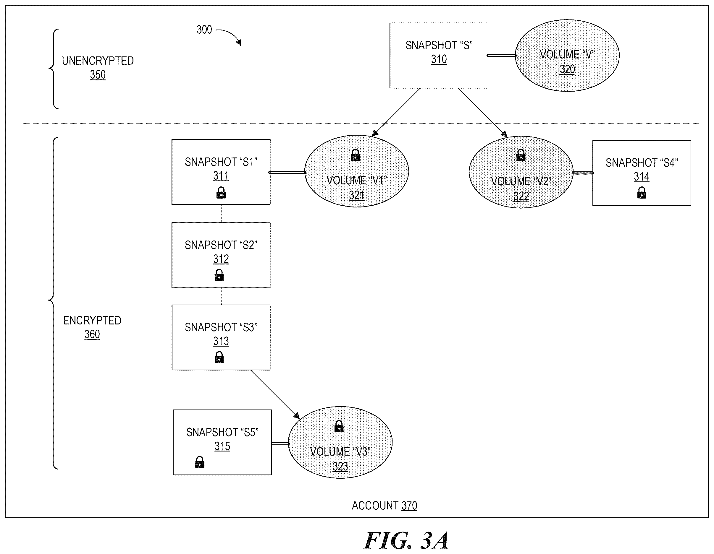 Patent US12613780 Figure 3 – Data equivalency system using co-pair manifests for identifying duplicates in generations of resources