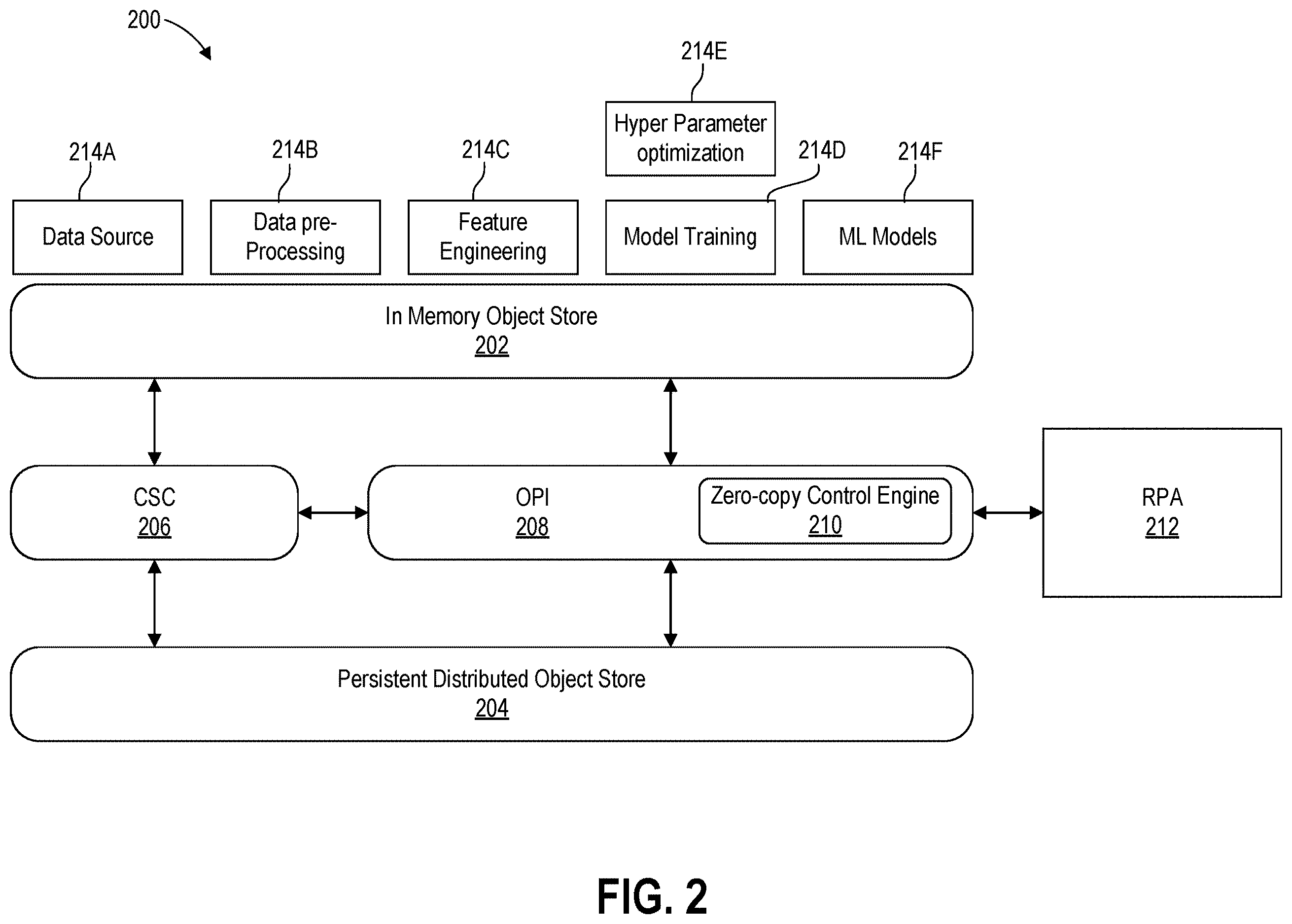 Patent US12613788 Figure 2 – Machine learning pipeline performance acceleration with optimized data access interfaces using in-memory and distributed store