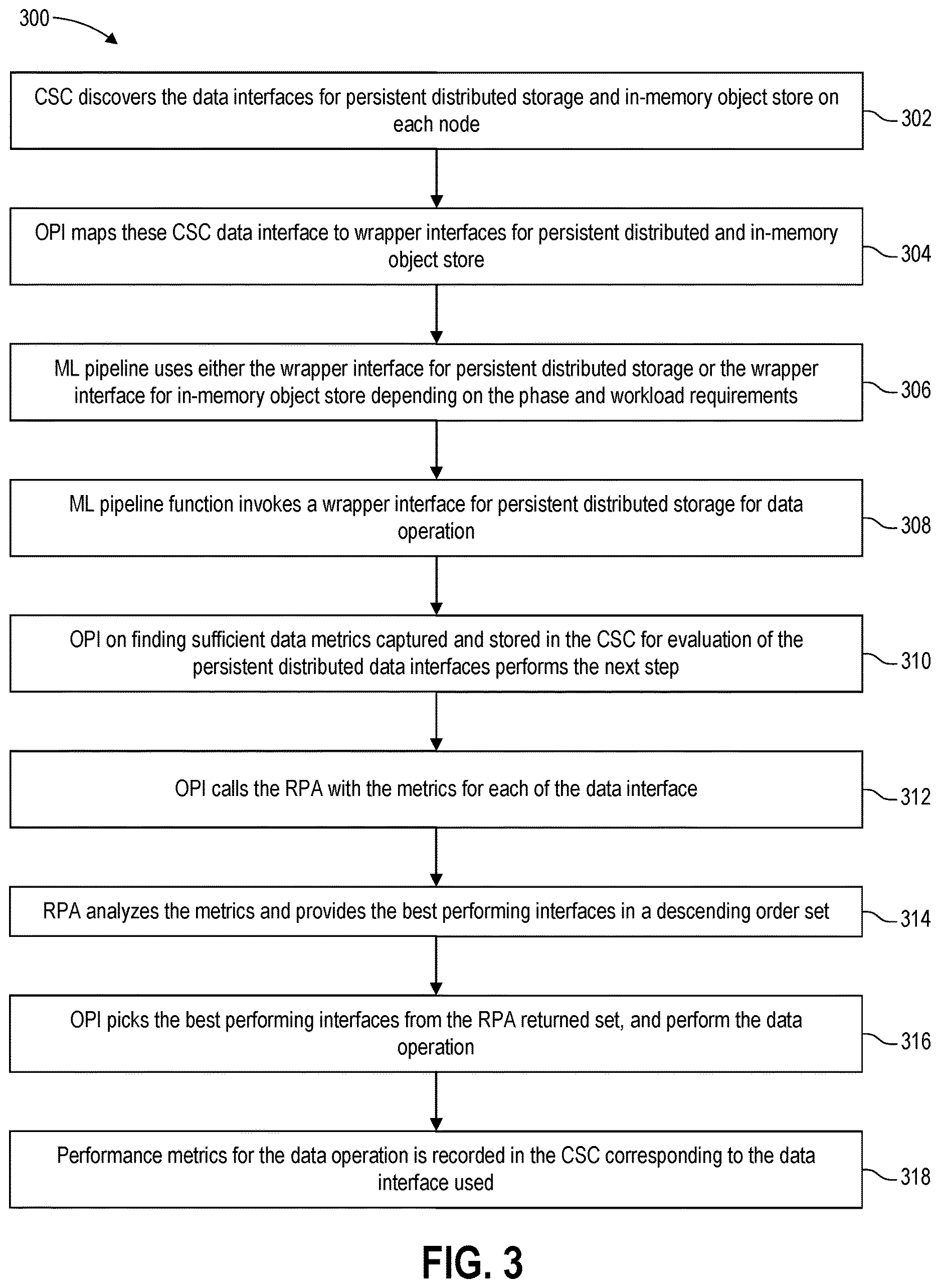 Patent US12613788 Figure 3 – Machine learning pipeline performance acceleration with optimized data access interfaces using in-memory and distributed store