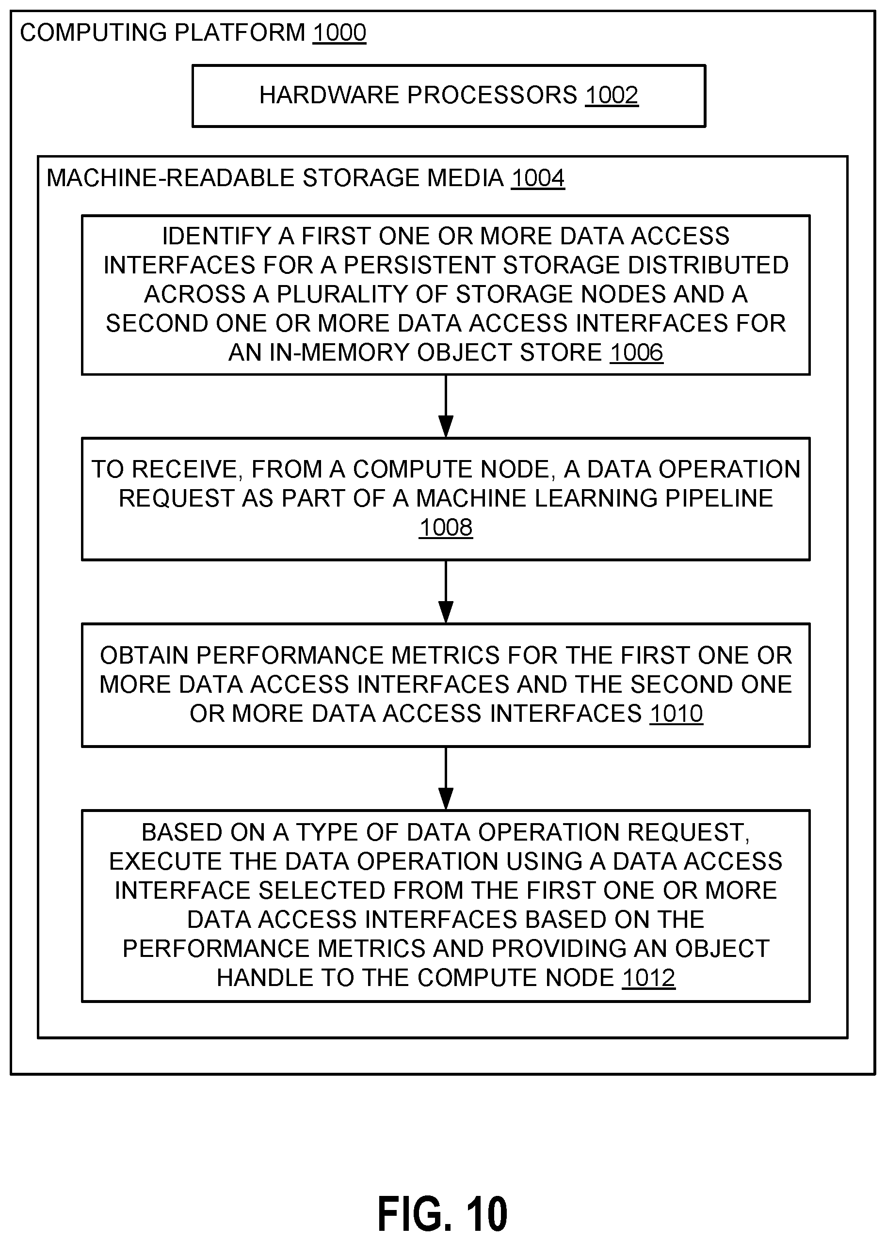 Patent US12613788 Figure 9 – Machine learning pipeline performance acceleration with optimized data access interfaces using in-memory and distributed store
