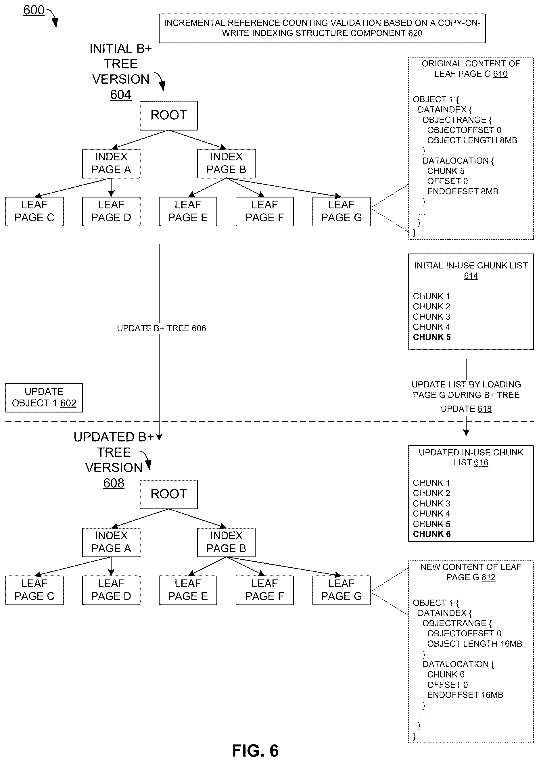 Patent US12613801 Figure 6 – Incremental reference counting validation based on a copy-on-write indexing structure