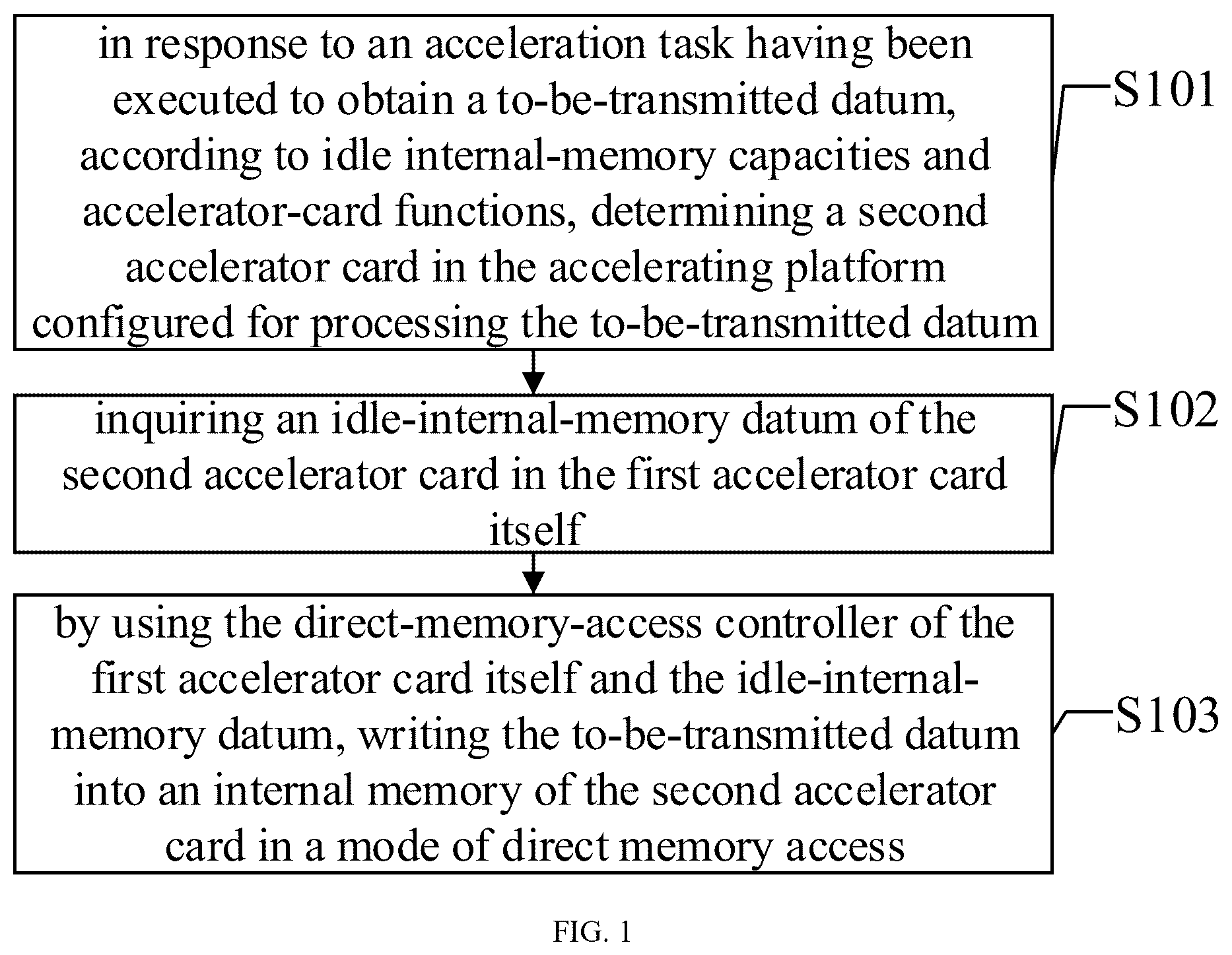 Patent US12613821 Figure 1 – Method and apparatus for dma between accelerator cards, and accelerator card, acceleration platform and medium