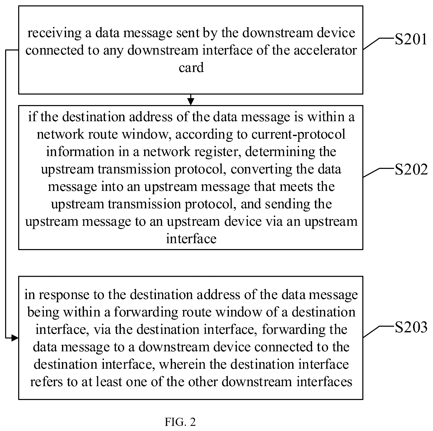 Patent US12613821 Figure 2 – Method and apparatus for dma between accelerator cards, and accelerator card, acceleration platform and medium