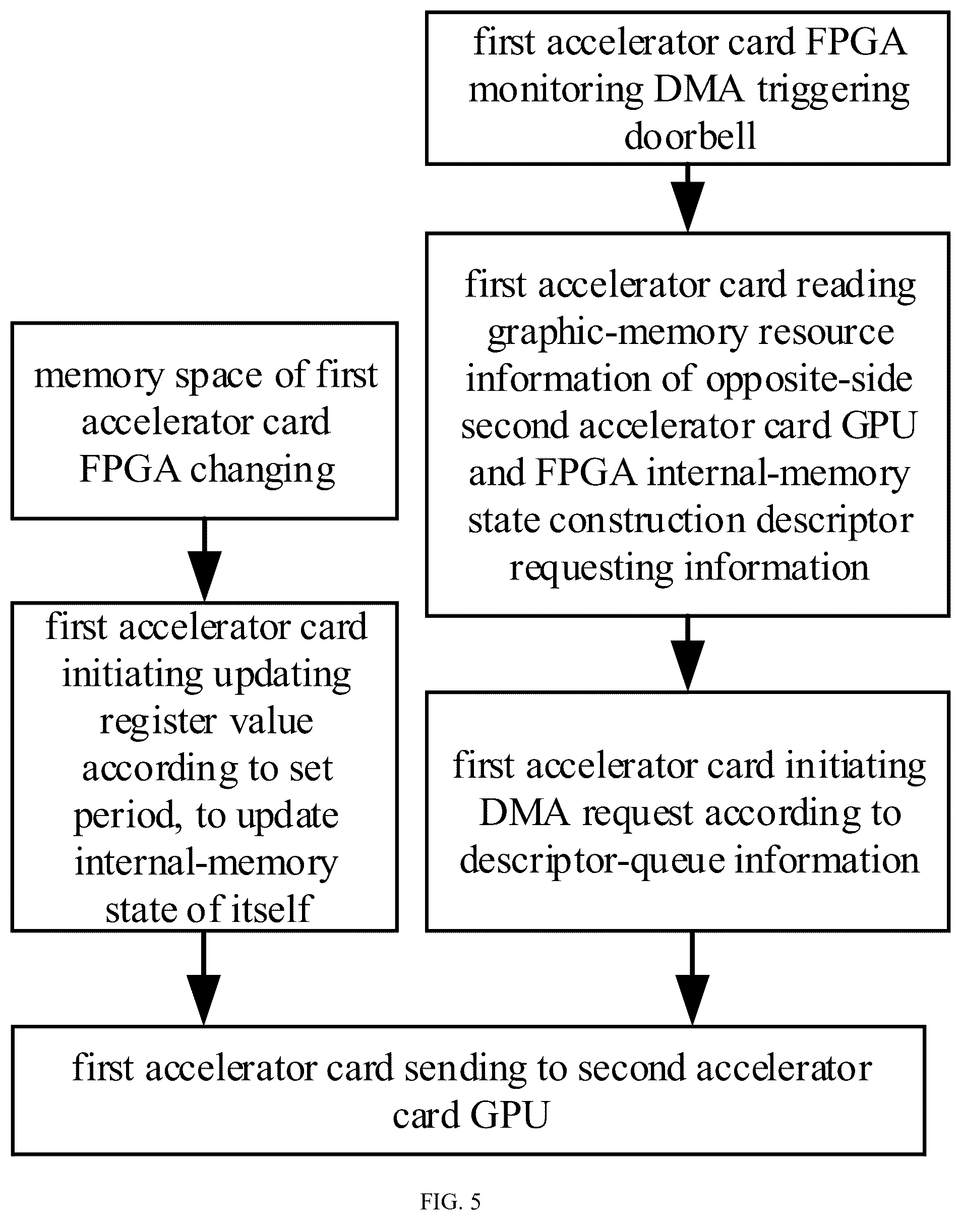 Patent US12613821 Figure 5 – Method and apparatus for dma between accelerator cards, and accelerator card, acceleration platform and medium