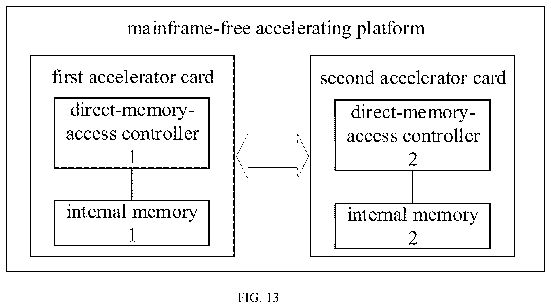 Patent US12613821 Figure 10 – Method and apparatus for dma between accelerator cards, and accelerator card, acceleration platform and medium
