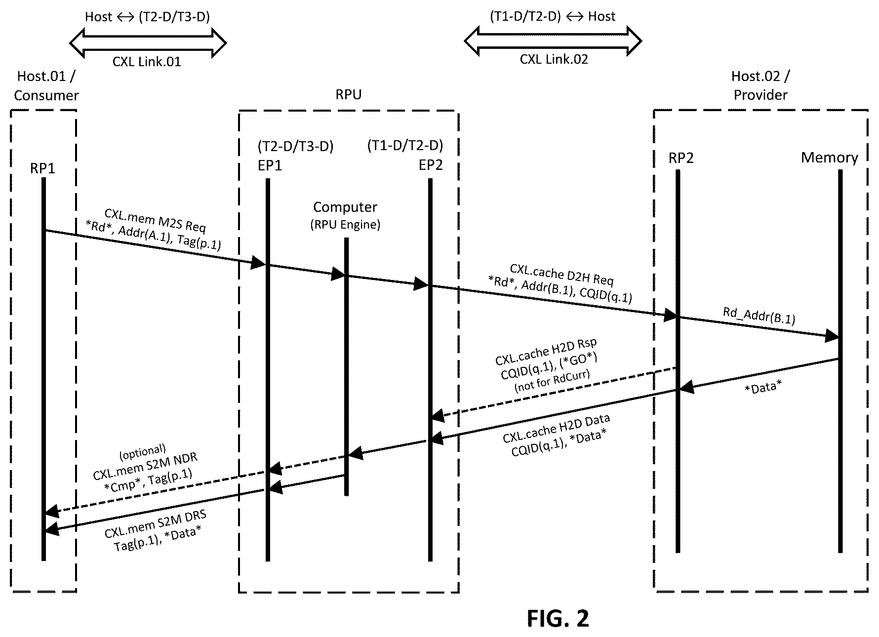 Patent US12613826 Figure 2 – Streamlined CXL memory fabric with lightweight scalable provisioning