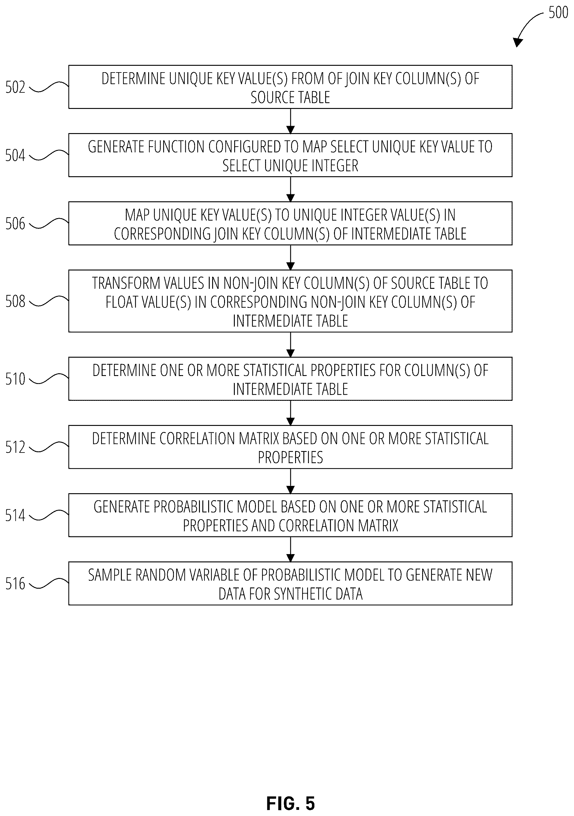 Patent US12613840 Figure 5 – Synthetic data generation