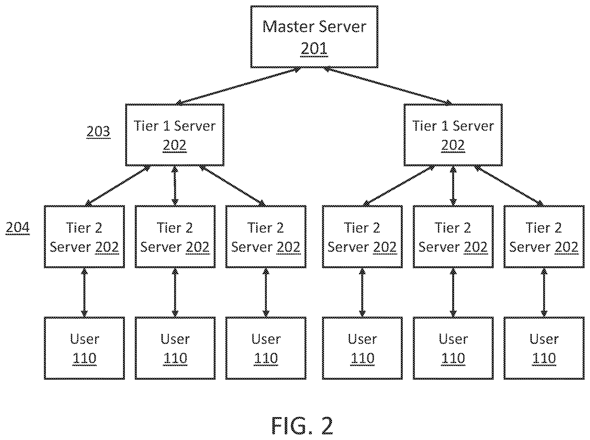 Patent US12613862 Figure 2 – Communications network topology for minimizing latency in a many-to-one environment