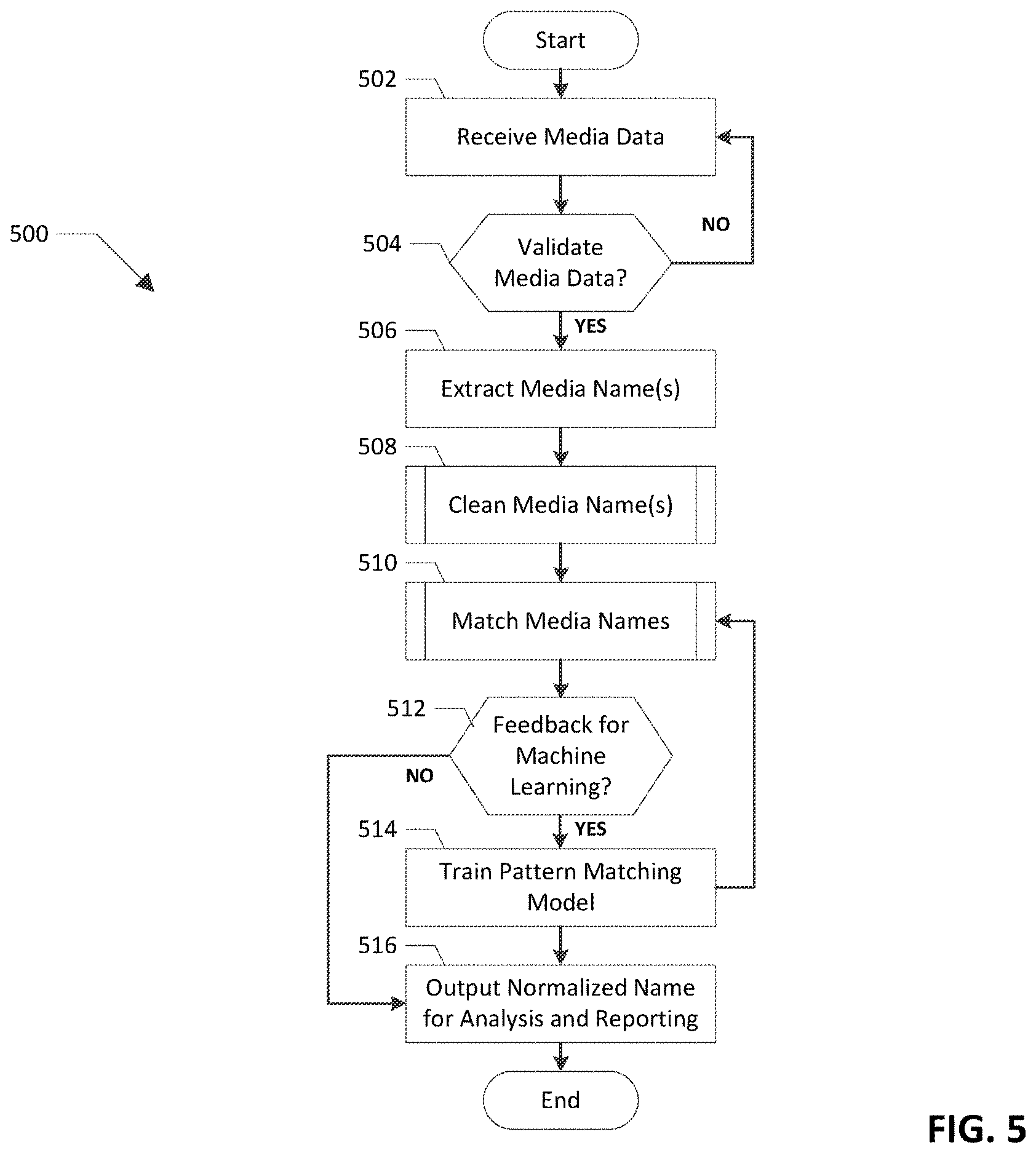 Patent US12613873 Figure 5 – Media names matching and normalization