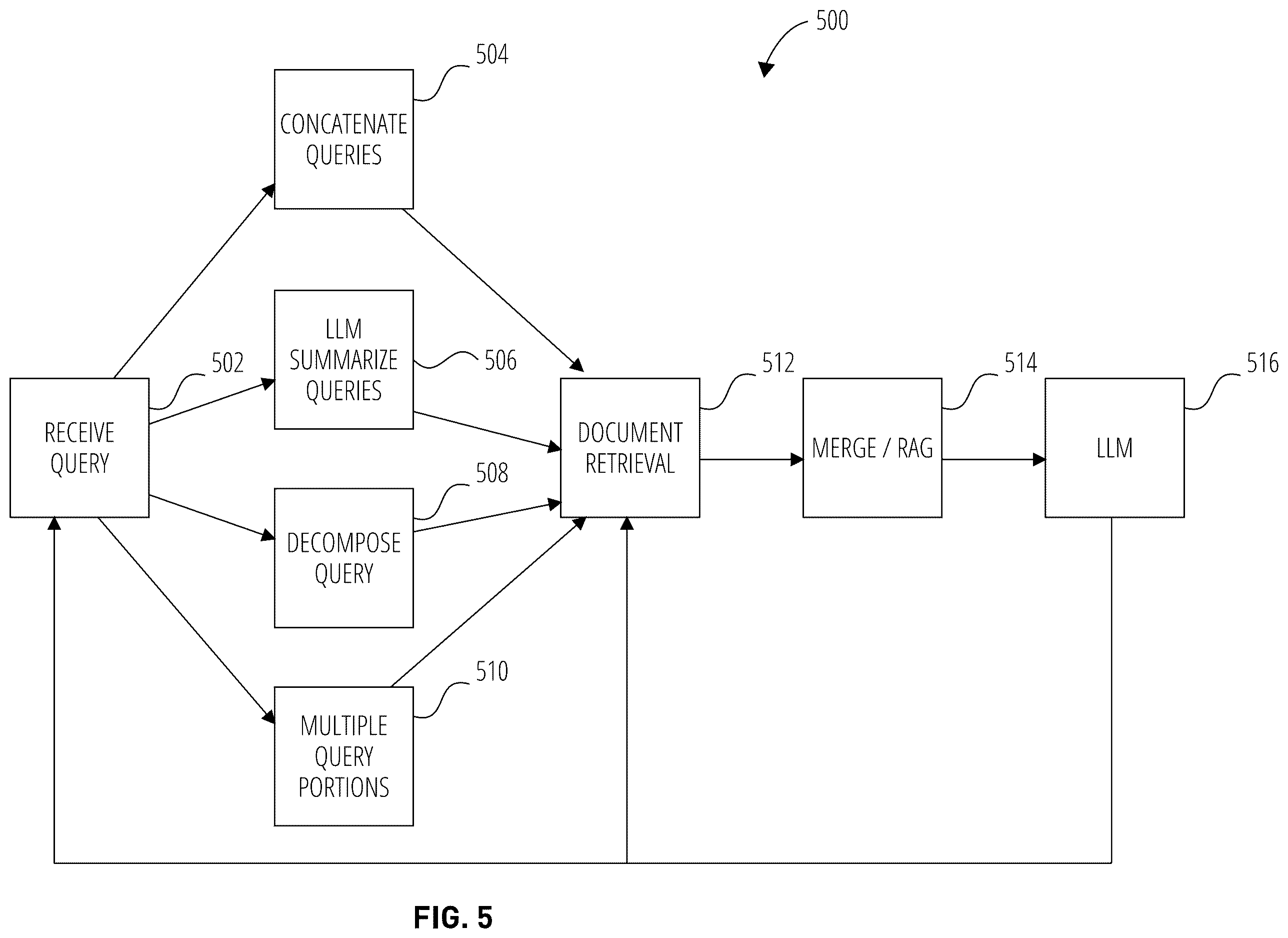 Patent US12613874 Figure 5 – Executing queries with hallucination safeguards