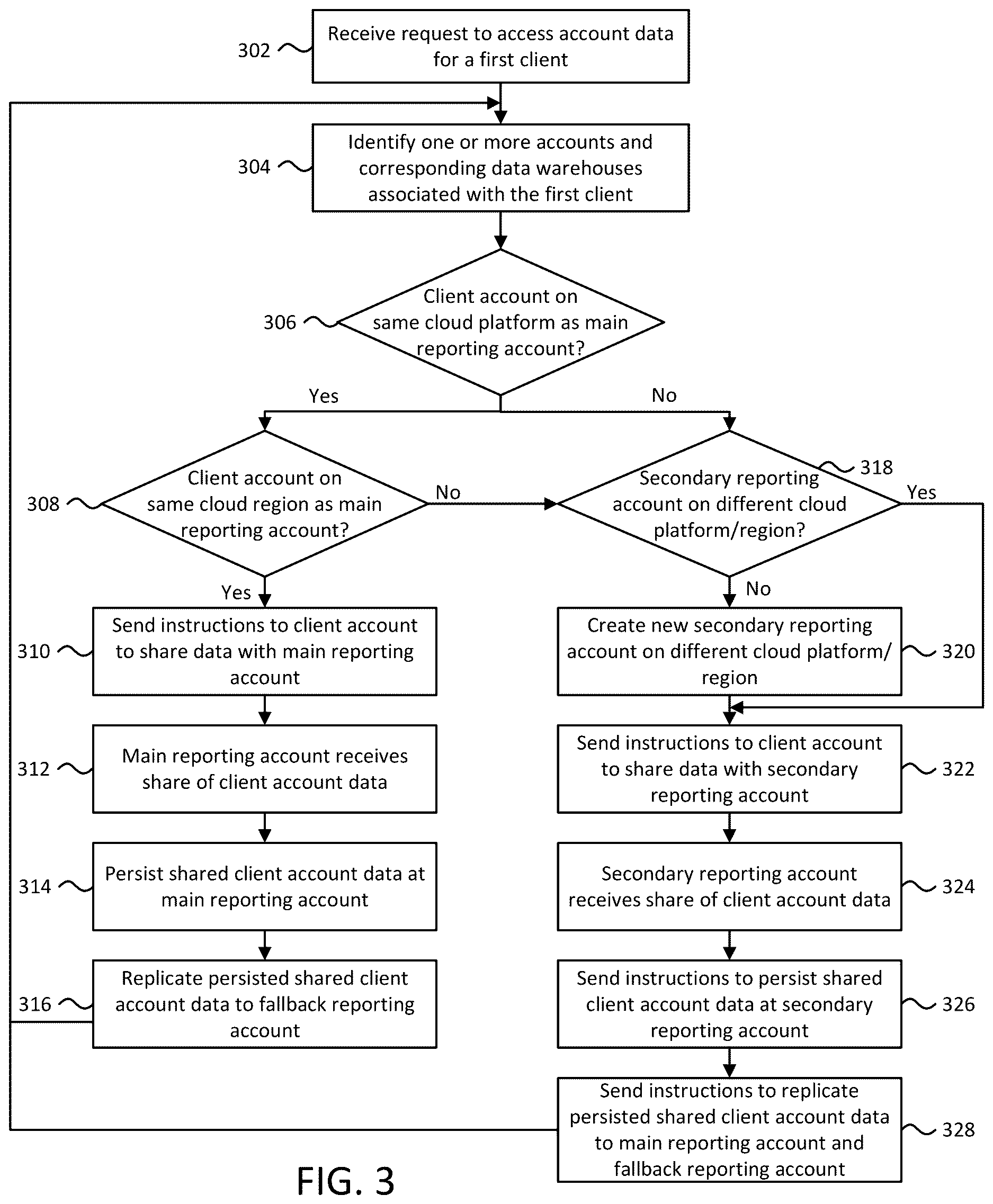 Patent US12613883 Figure 3 – Methods of orchestrated data sharing across cloud regions and cloud platforms of cloud- based data warehousing systems