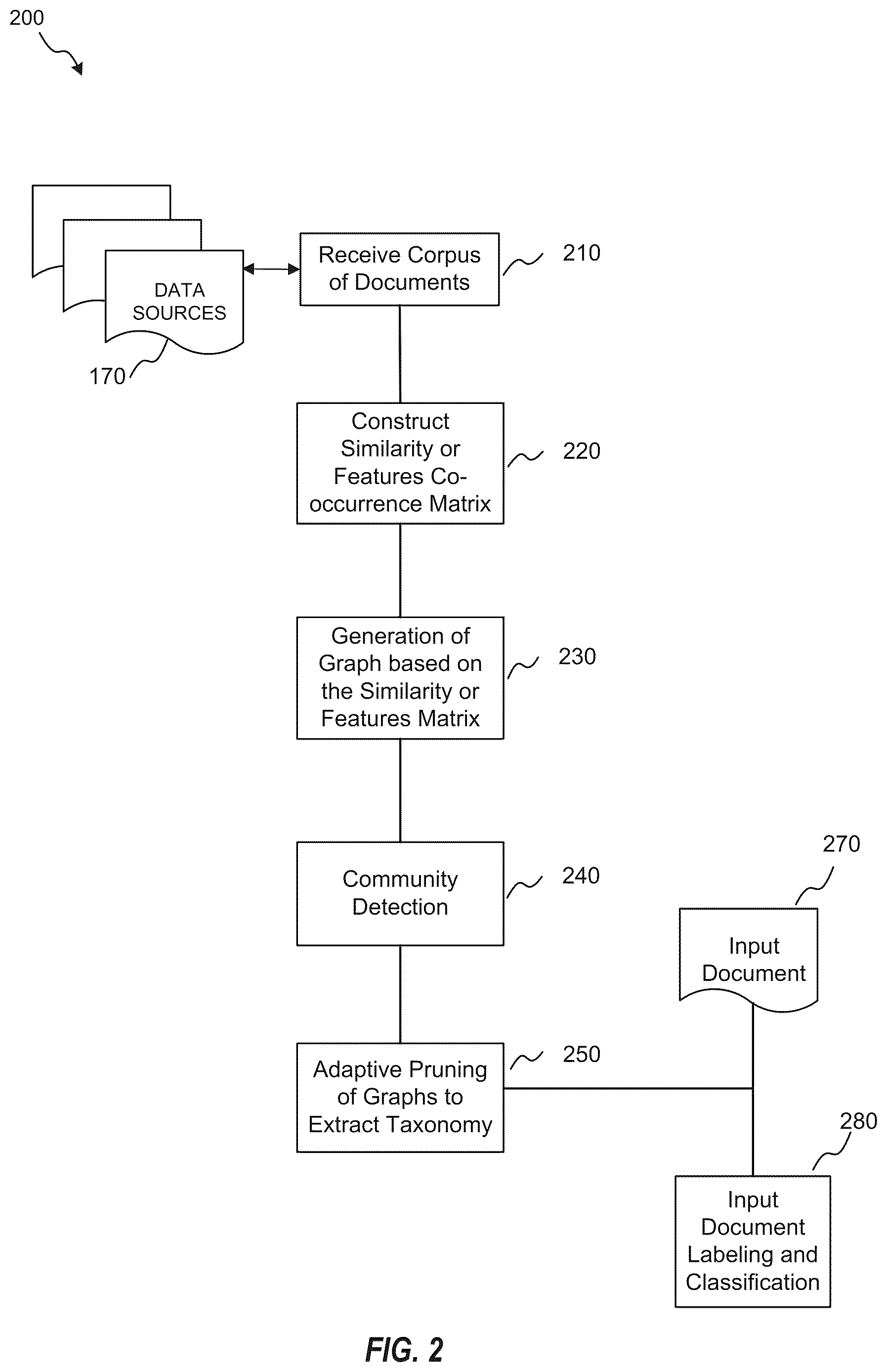Patent US12613921 Figure 2 – Hierarchical clustering on graphs for taxonomy extraction and applications thereof