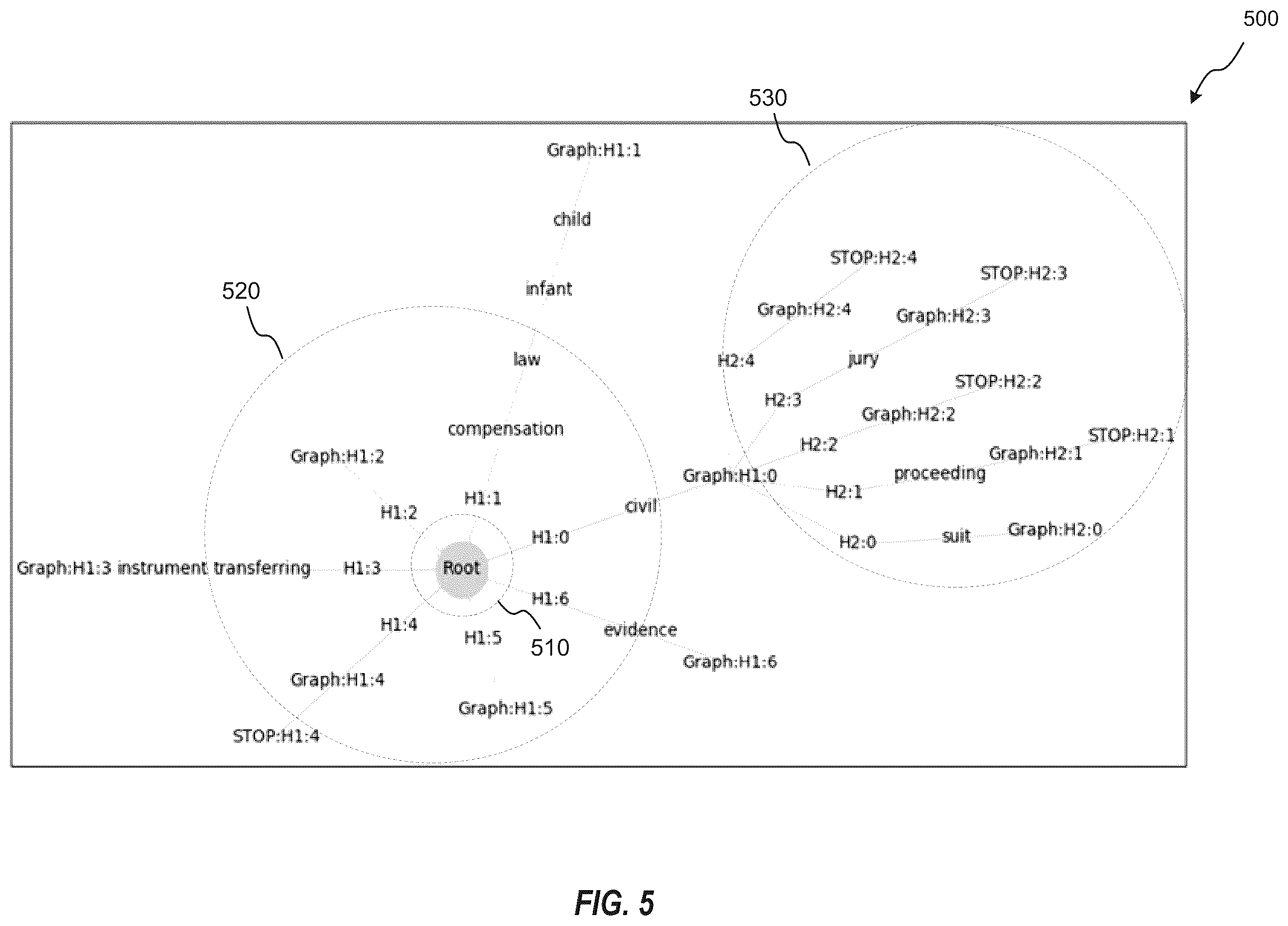 Patent US12613921 Figure 5 – Hierarchical clustering on graphs for taxonomy extraction and applications thereof