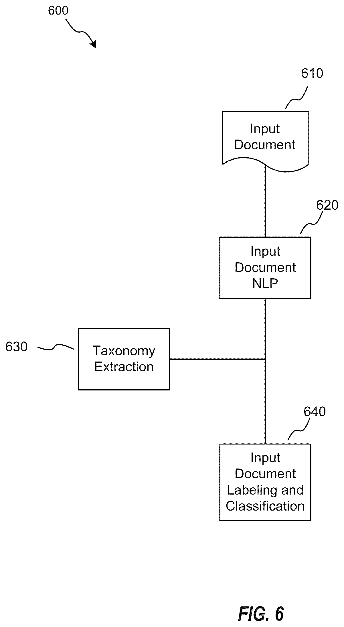Patent US12613921 Figure 6 – Hierarchical clustering on graphs for taxonomy extraction and applications thereof