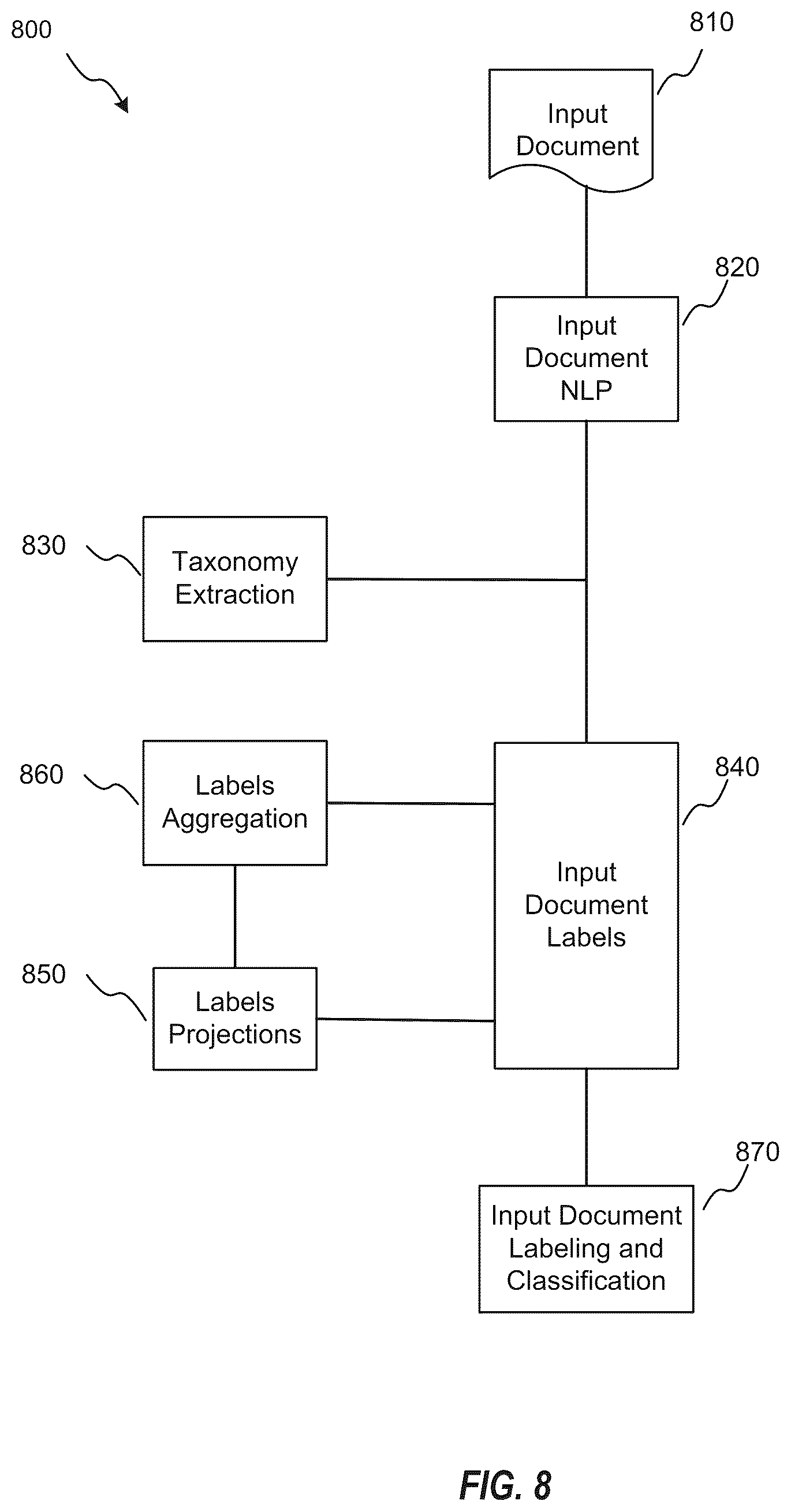 Patent US12613921 Figure 9 – Hierarchical clustering on graphs for taxonomy extraction and applications thereof