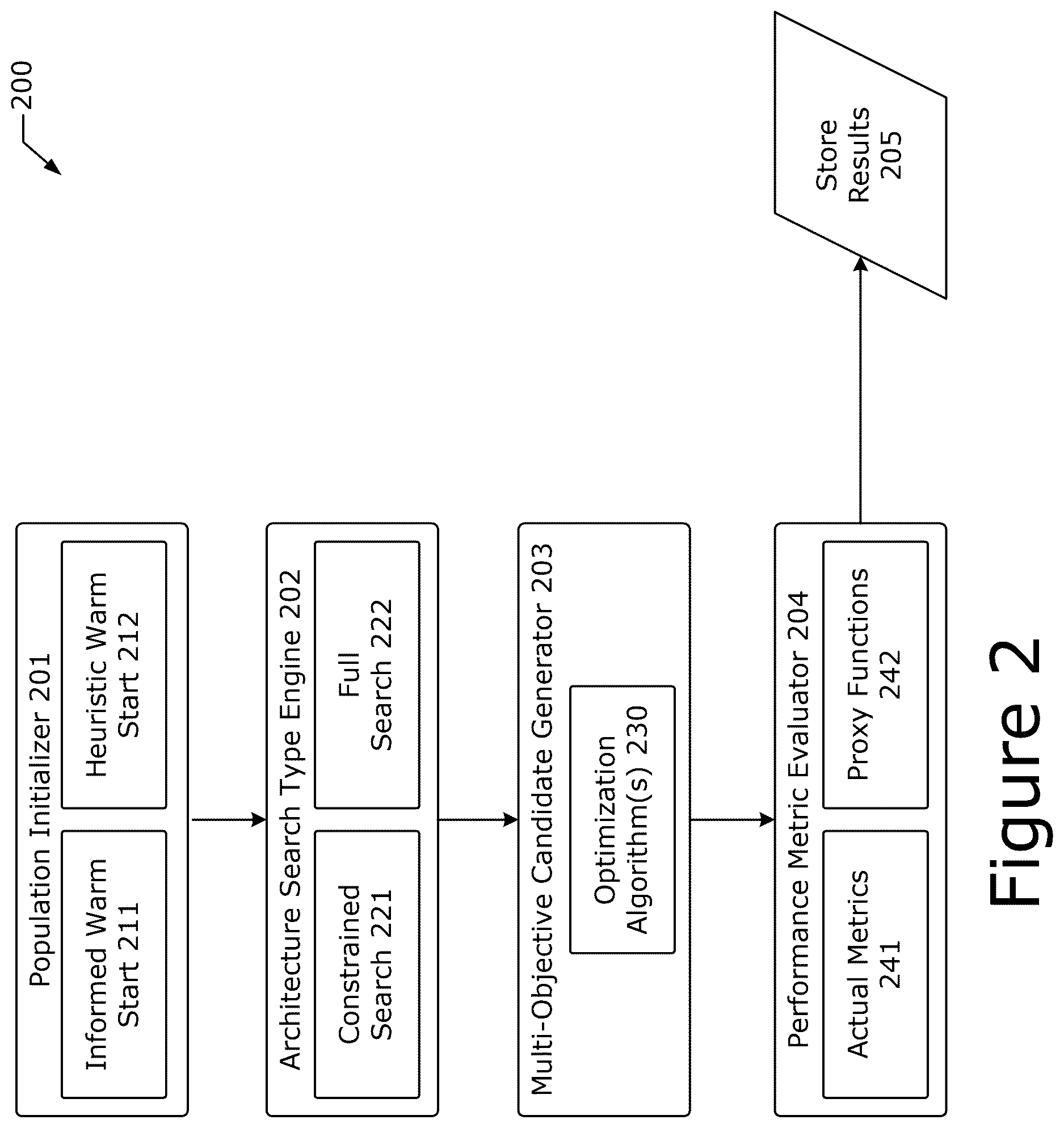 Patent US12613927 Figure 2 – Framework for optimization of machine learning architectures