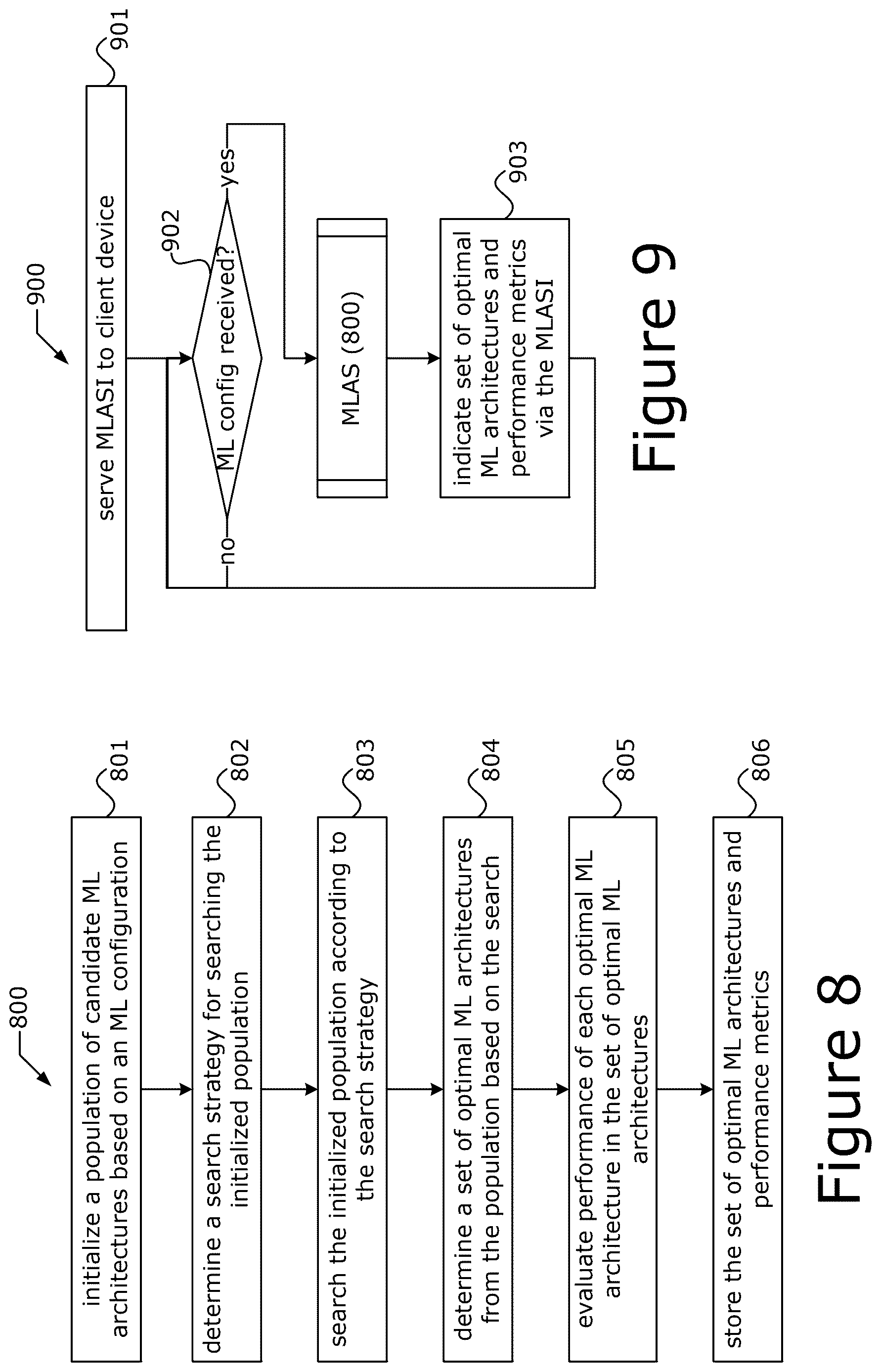 Patent US12613927 Figure 8 – Framework for optimization of machine learning architectures