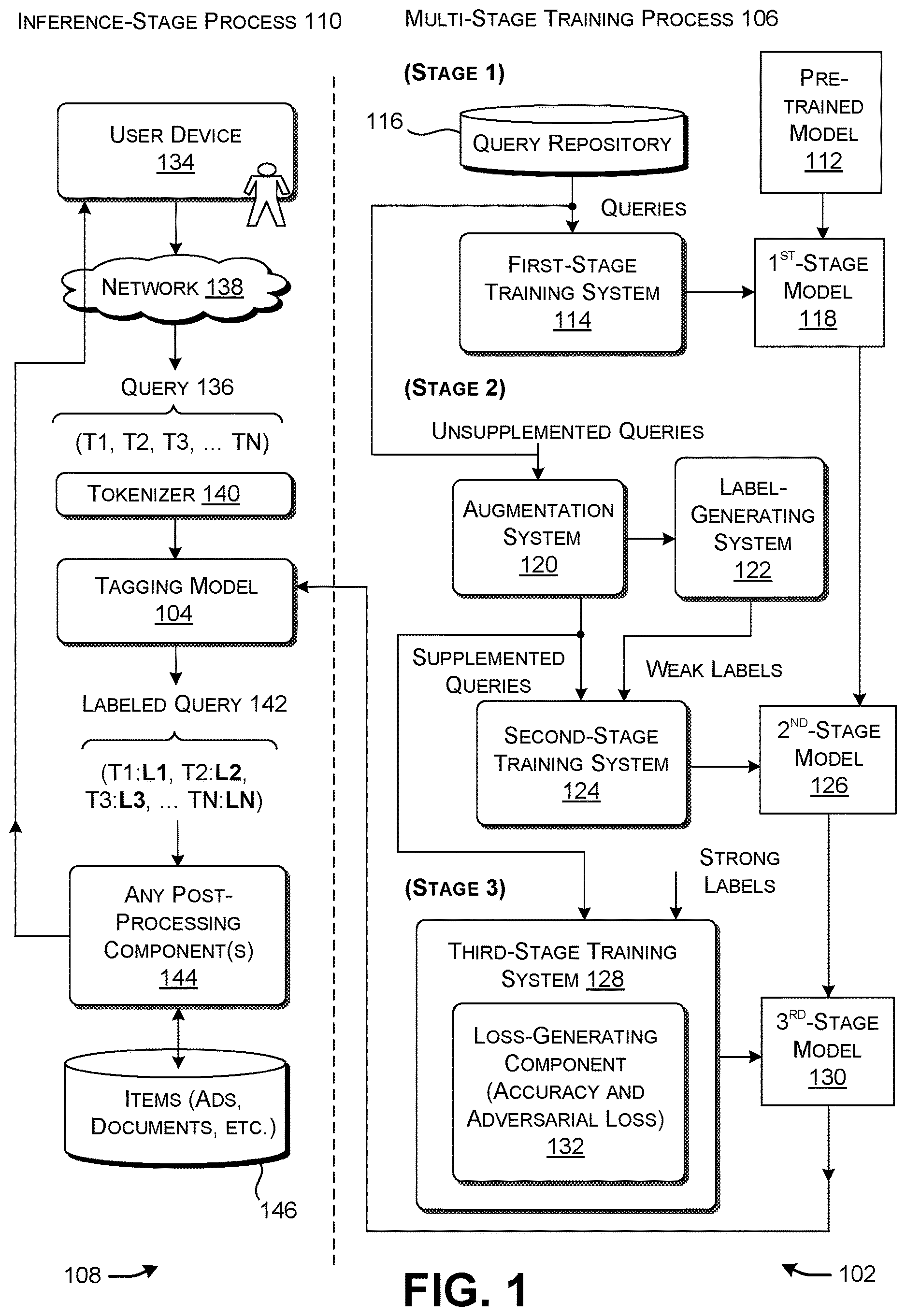 Patent US12613929 — Multi-stage training of a tagging model with query supplementation and adversarial enhancement — Figure 1