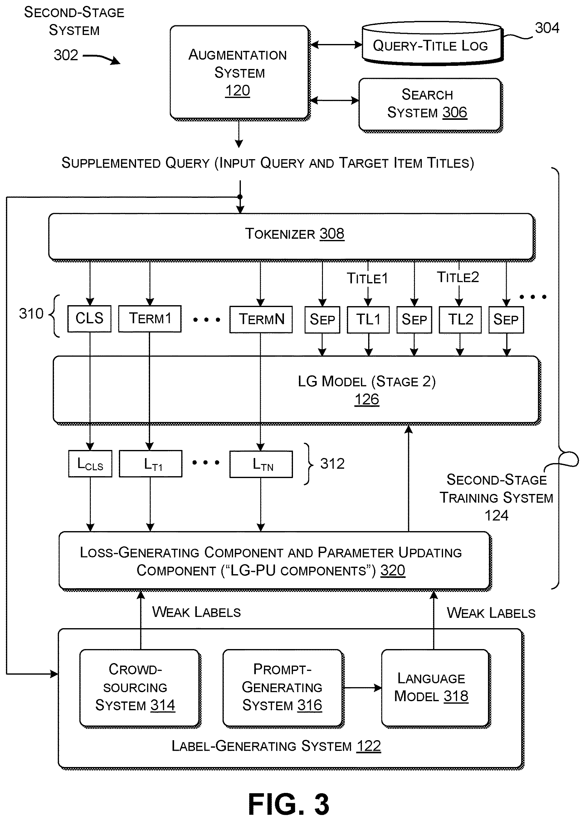 Patent US12613929 Figure 3 – Multi-stage training of a tagging model with query supplementation and adversarial enhancement