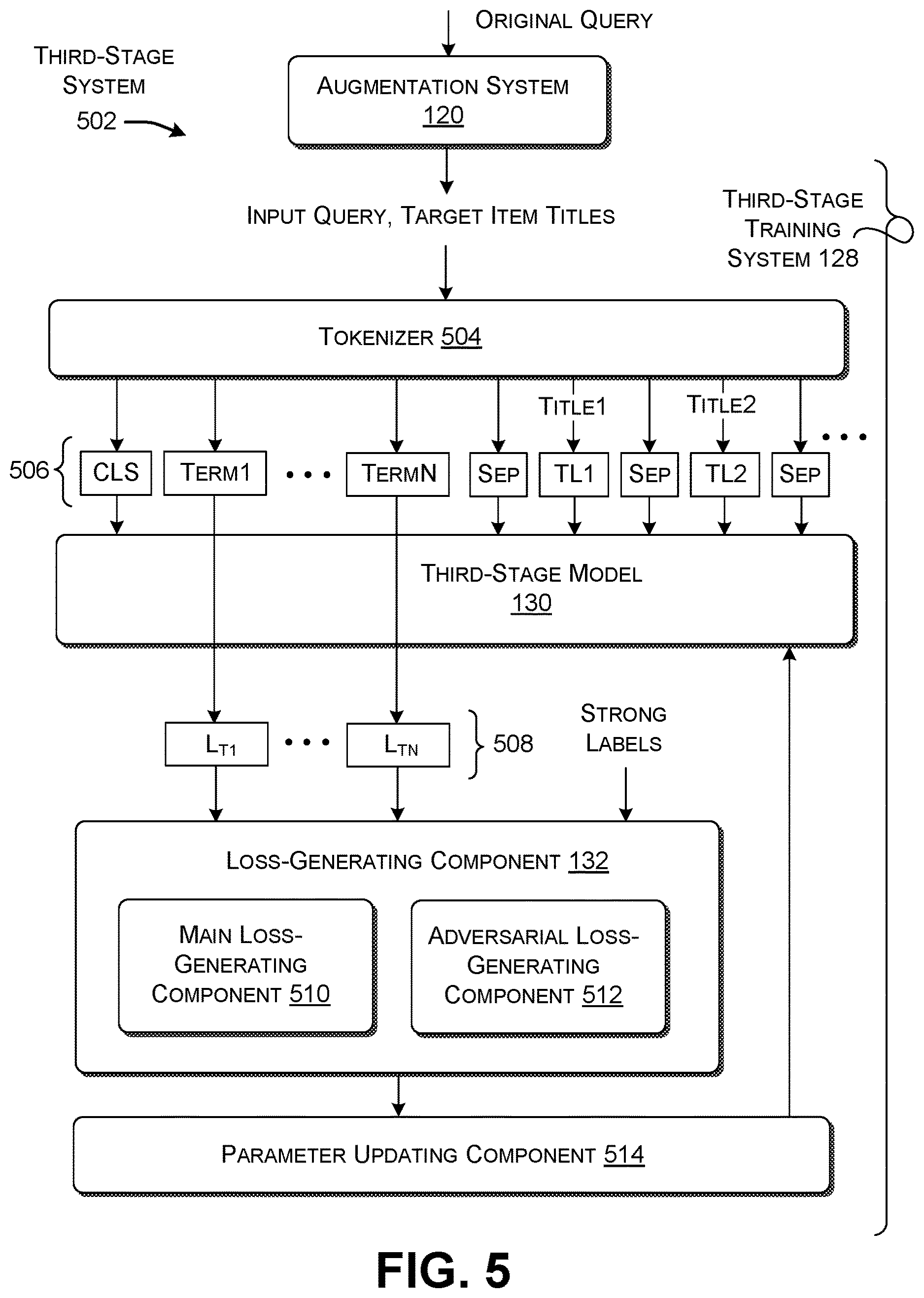 Patent US12613929 Figure 5 – Multi-stage training of a tagging model with query supplementation and adversarial enhancement