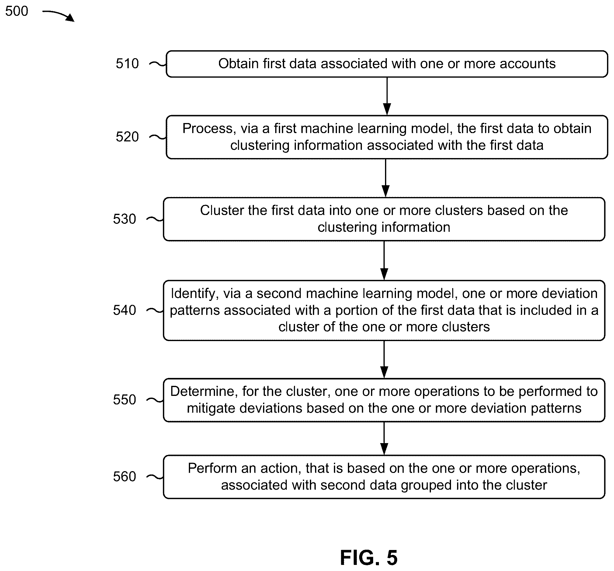 Patent US12613940 Figure 9 – Clustering-based deviation pattern recognition