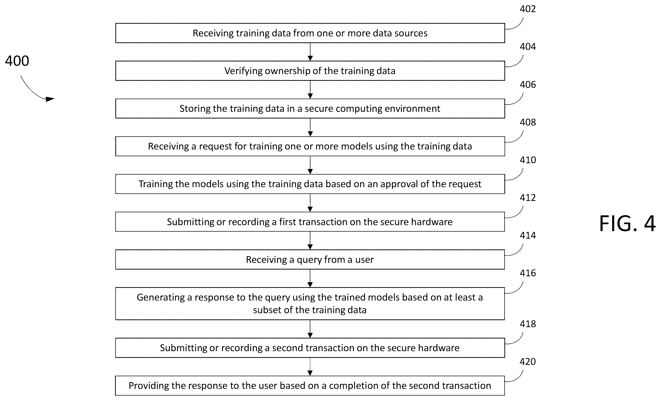Patent US12613942 Figure 4 – Manage training data in artificial intelligence