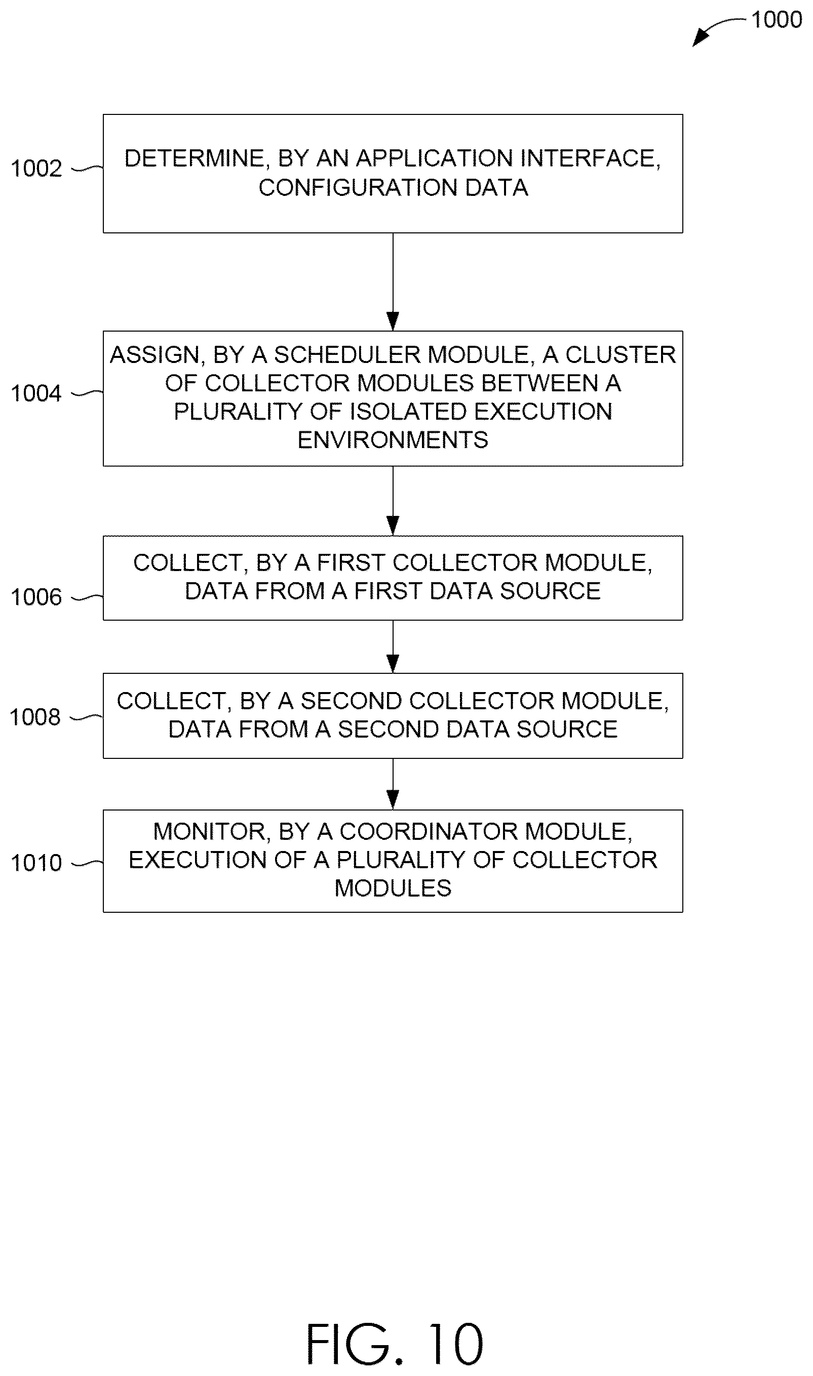 Patent US12613953 Figure 10 – Dynamic assignment of collector modules to multi-tenanted isolated execution environments