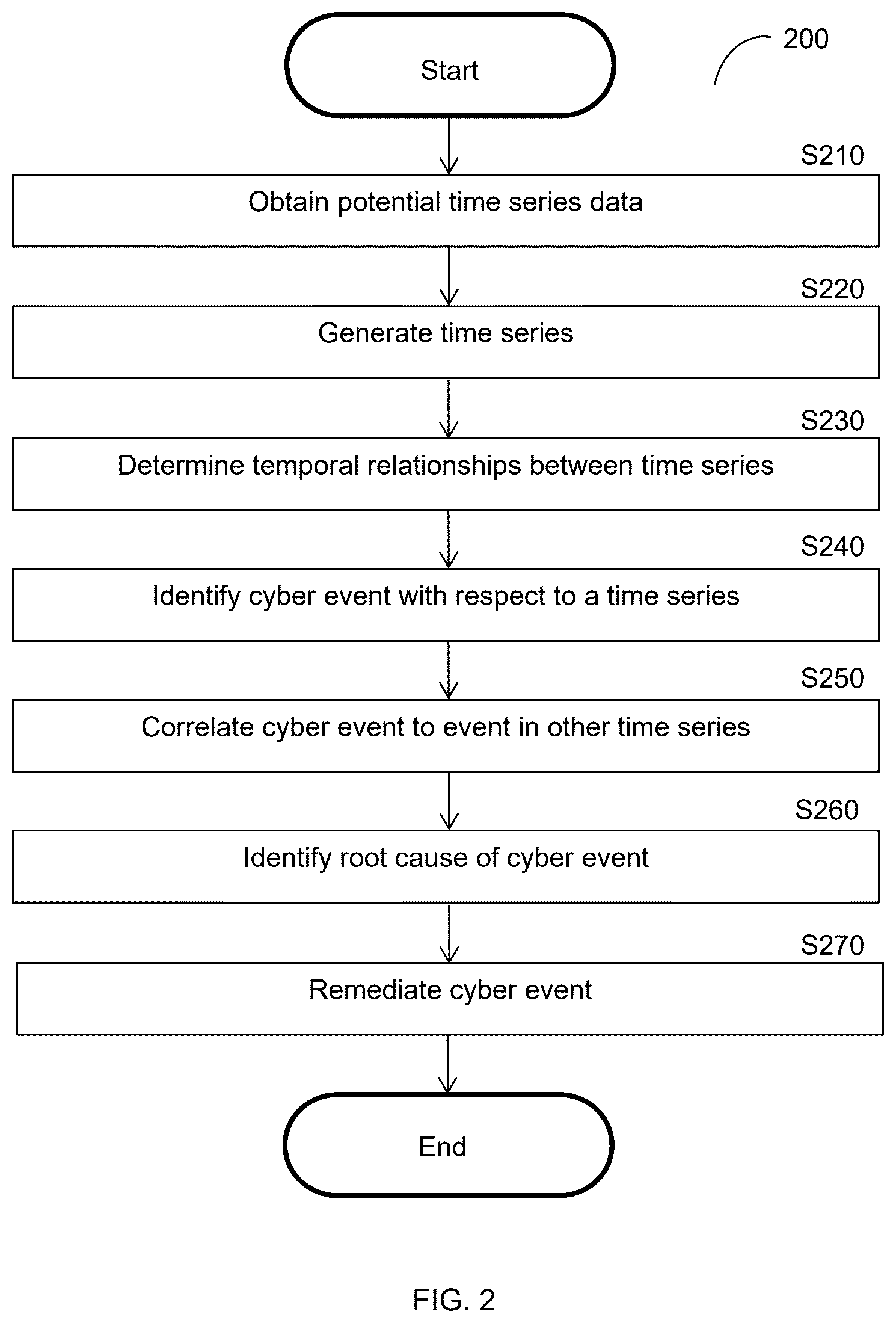Patent US12613958 Figure 2 – Temporal cause analysis of cybersecurity events