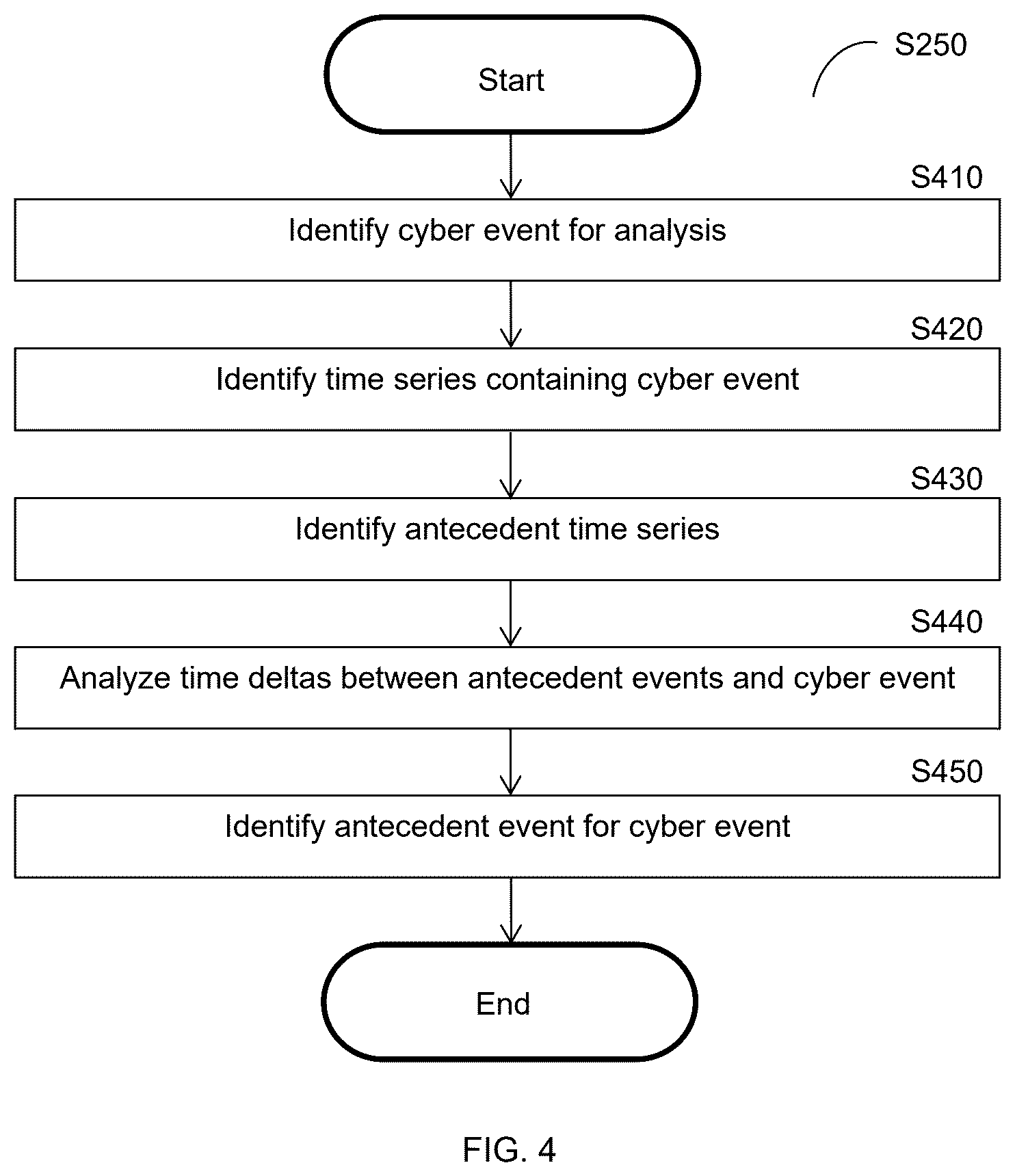 Patent US12613958 Figure 4 – Temporal cause analysis of cybersecurity events