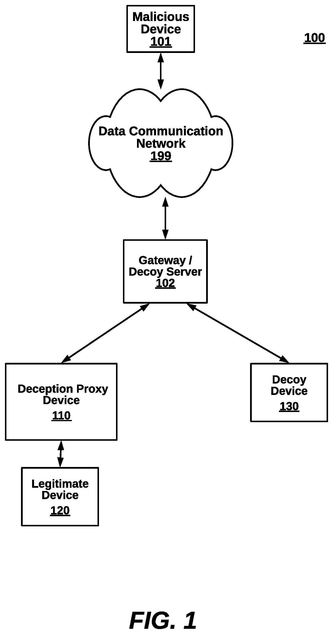 Patent US12613961 Figure 1 – Identifying attacks to active resources by trusted devices with fake vulnerabilities on deceptive proxy resources
