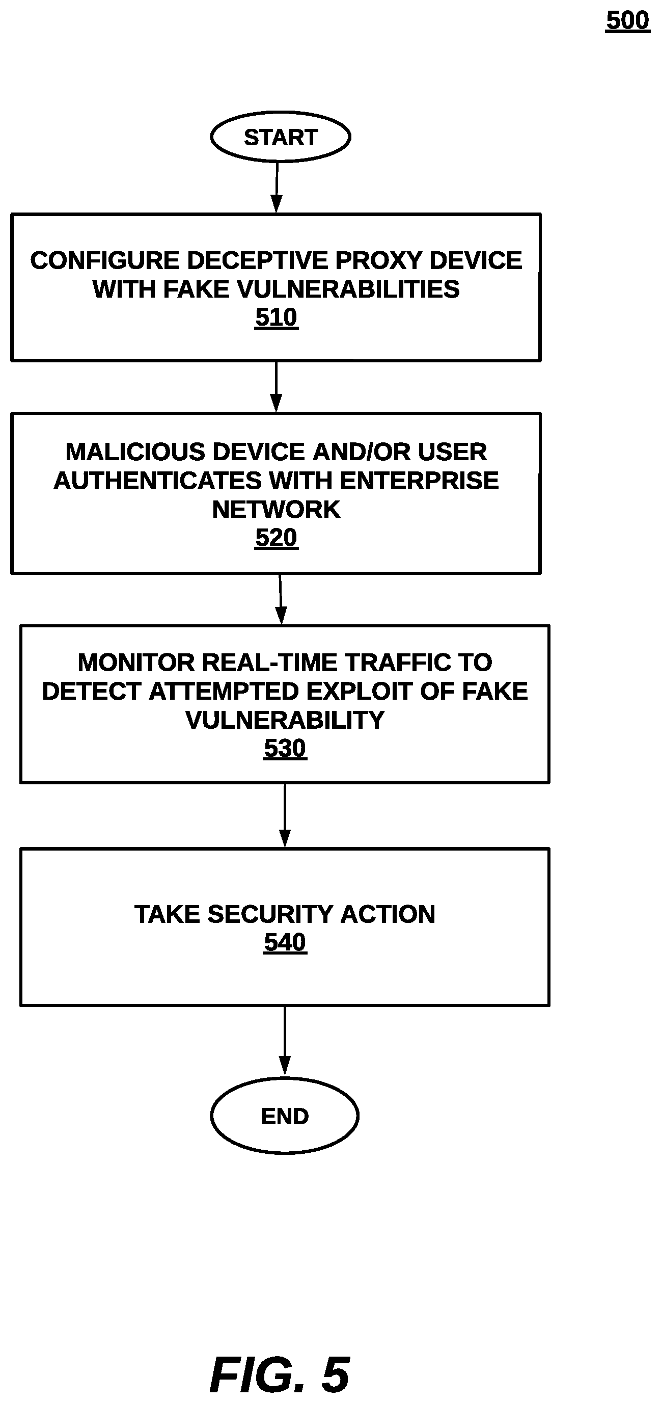Patent US12613961 Figure 4 – Identifying attacks to active resources by trusted devices with fake vulnerabilities on deceptive proxy resources