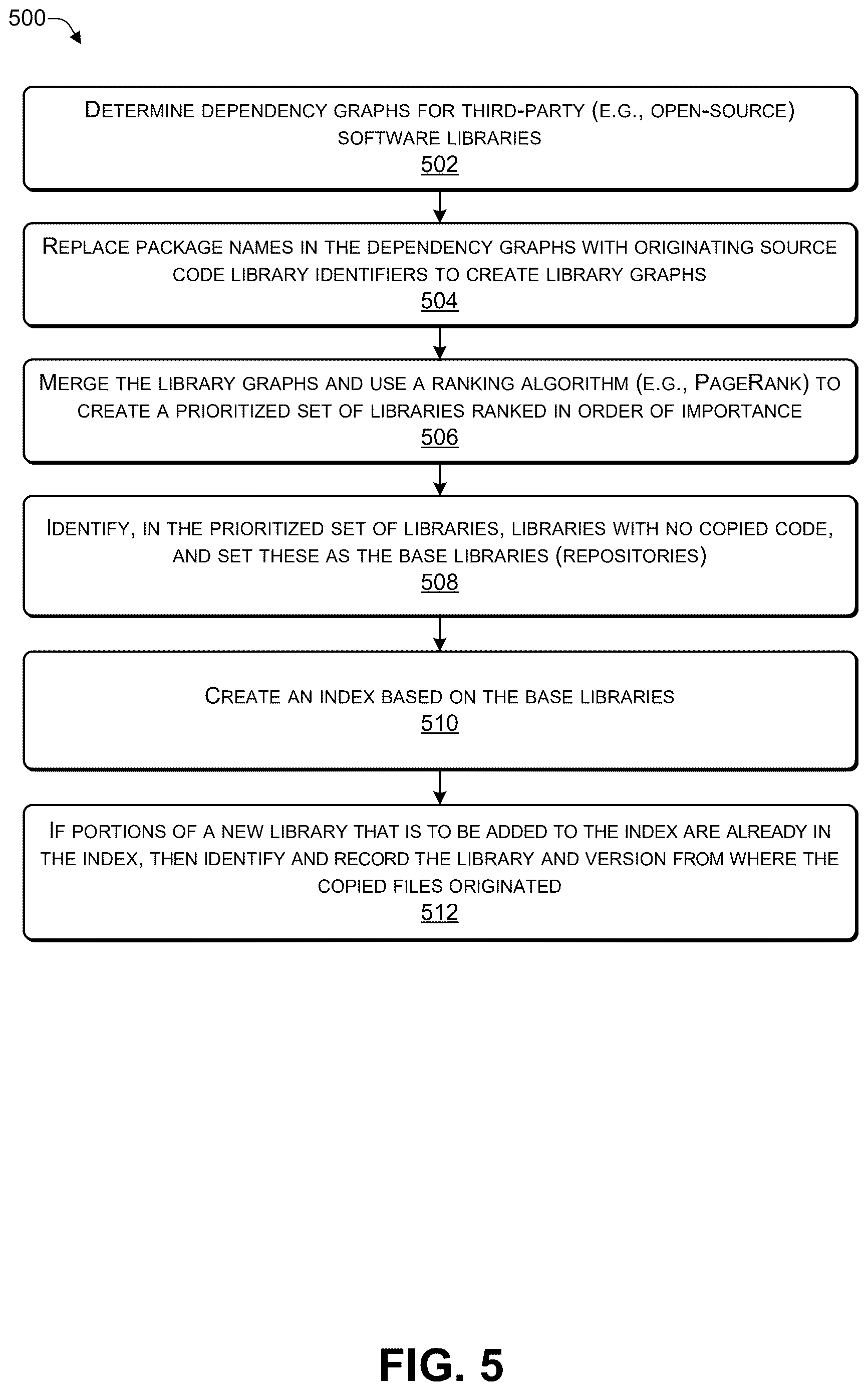 Patent US12613978 Figure 5 – Software composition analysis (SCA) to identify AI-generated code that includes code copied from third-party libraries