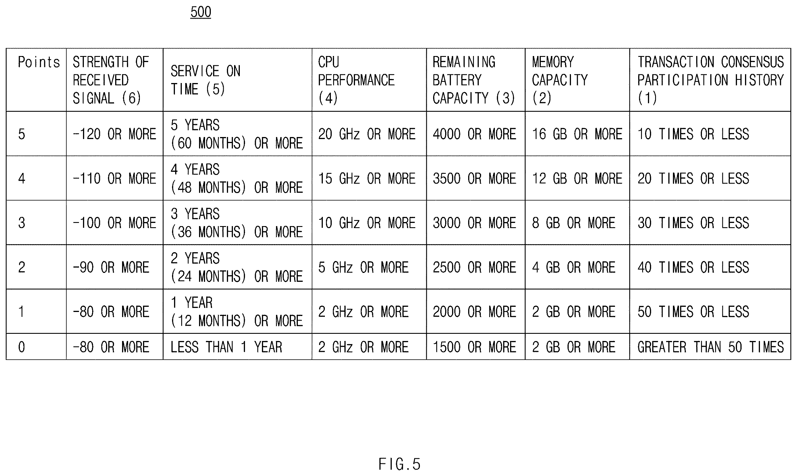 Patent US12613979 Figure 5 – Electronic device for performing block consensus on basis of blockchain, and operation method therefor