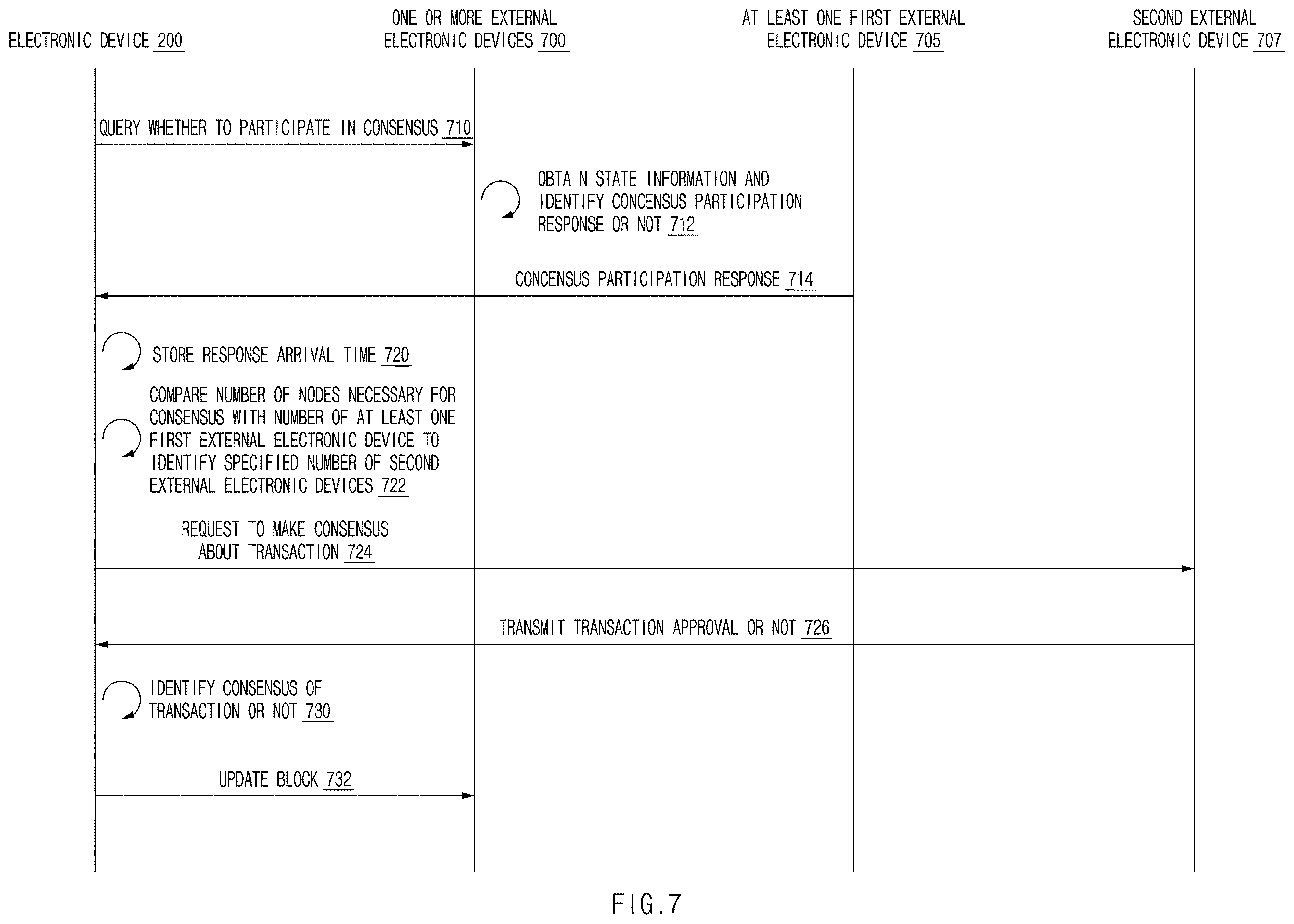Patent US12613979 Figure 7 – Electronic device for performing block consensus on basis of blockchain, and operation method therefor